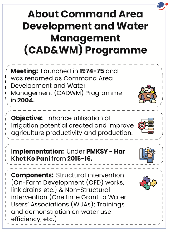An infographic titled "About Command Area Development and Water Management (CAD&WM) Programme" provides key details:  Meeting: Launched in 1974–75, renamed as CADWM Programme in 2004.  Objective: Enhance utilisation of irrigation potential and improve agricultural productivity and production.  Implementation: Under PMKSY – Har Khet Ko Pani since 2015–16.  Components: Includes structural interventions (like On-Farm Development works and link drains) and non-structural interventions (such as one-time grants to Water Users’ Associations, training, and water use efficiency demonstrations).