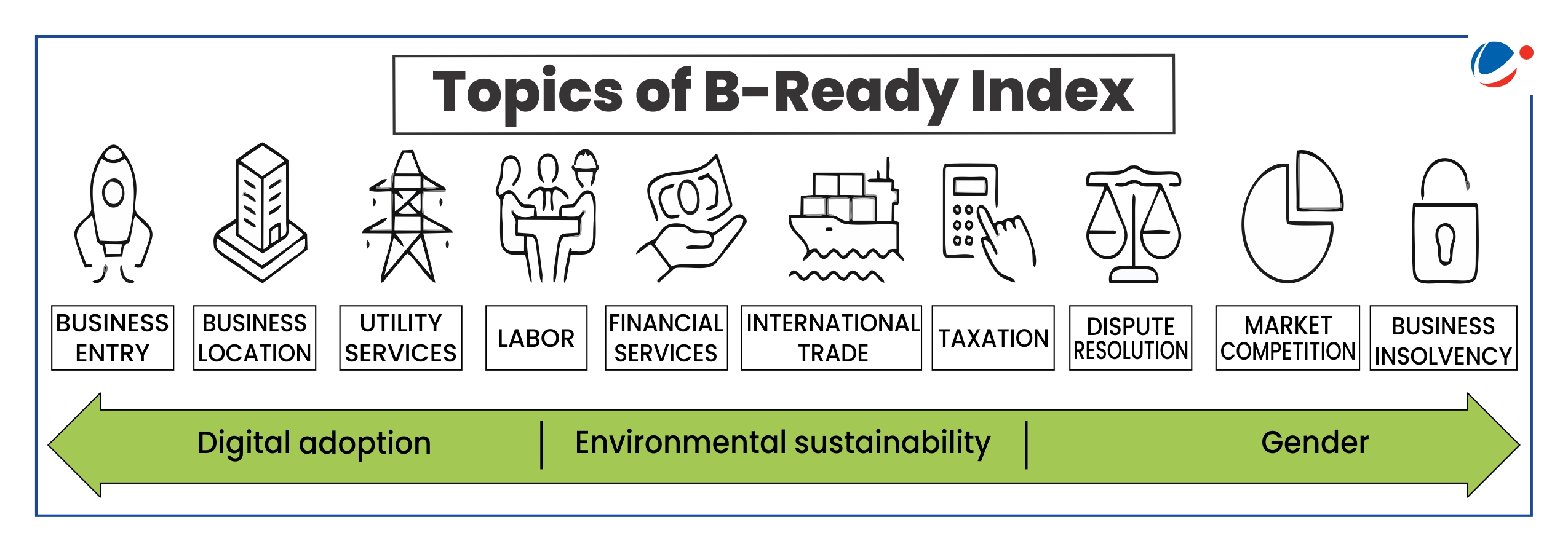 The B-Ready Index covers 10 key business areas including business entry, location, utilities, labor, financial services, trade, taxation, dispute resolution, market competition, and insolvency, while also measuring digital adoption, environmental sustainability, and gender aspects.