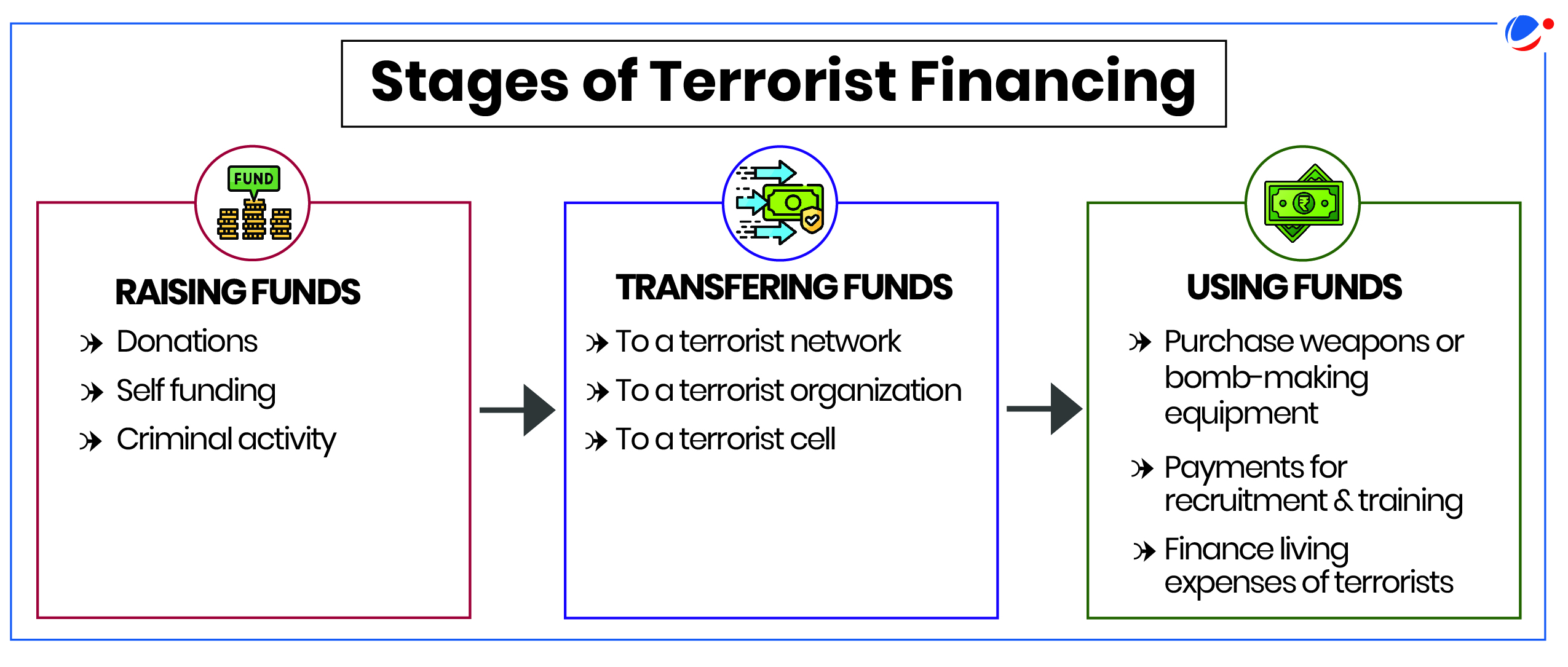 Infographic detailing the stages of terrorist financing: Raising Funds (donations, self-funding, criminal activity), Transferring Funds (to networks, organizations, cells), and Using Funds (weapons, recruitment, living expenses).