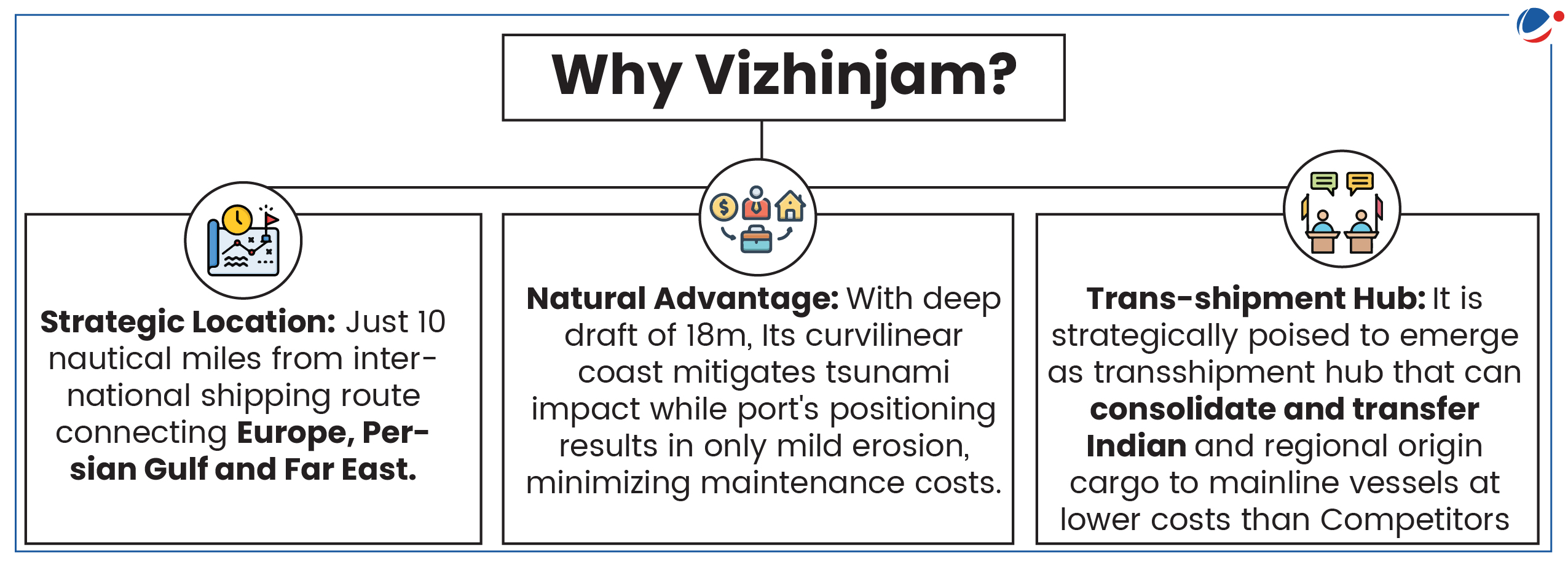 Infographic titled "Why Vizhinjam?" with three panels. The first panel lists "Strategic Location" benefits. The second panel describes "Natural Advantage" of a deep draft and low maintenance. The third panel highlights Vizhinjam as a "Trans-shipment Hub" for cost-effective cargo transfer.