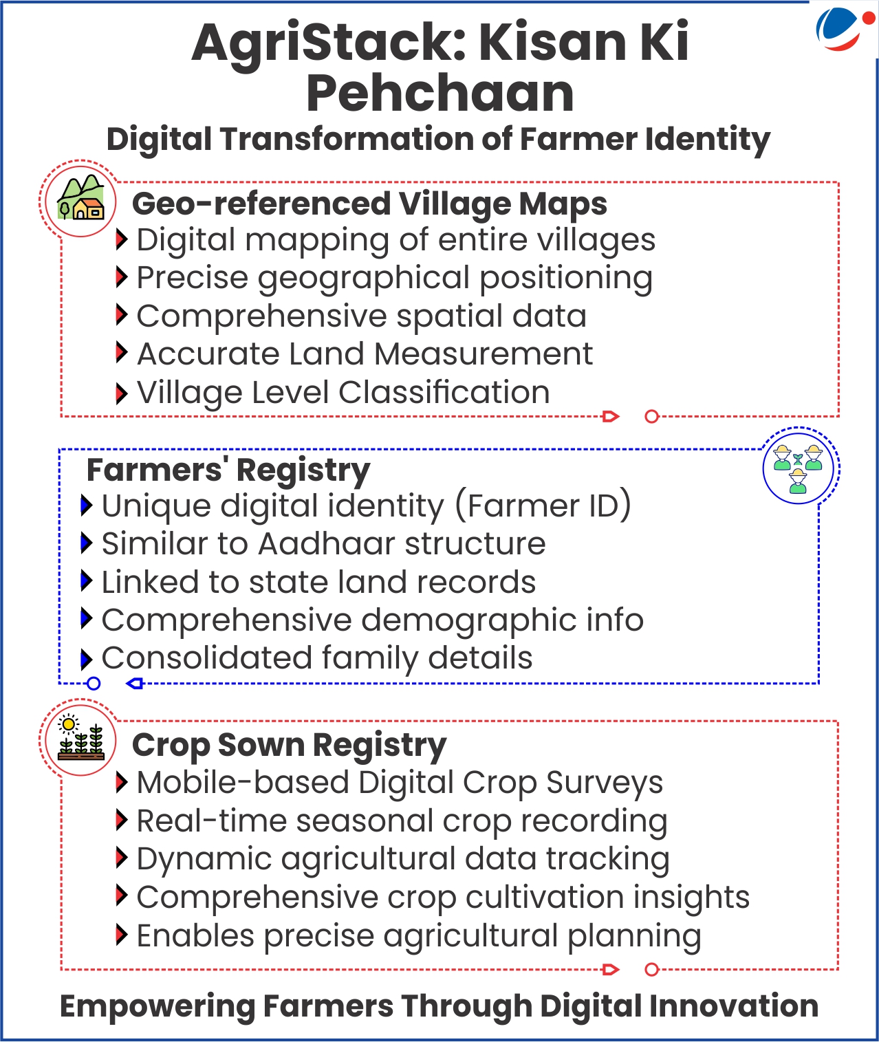 Infographic outlining AgriStack's three pillars for digital transformation of farmer identity: geo-referenced village maps for spatial data, farmers' registry providing unique digital IDs linked to land records, and crop sown registry enabling real-time agricultural tracking.