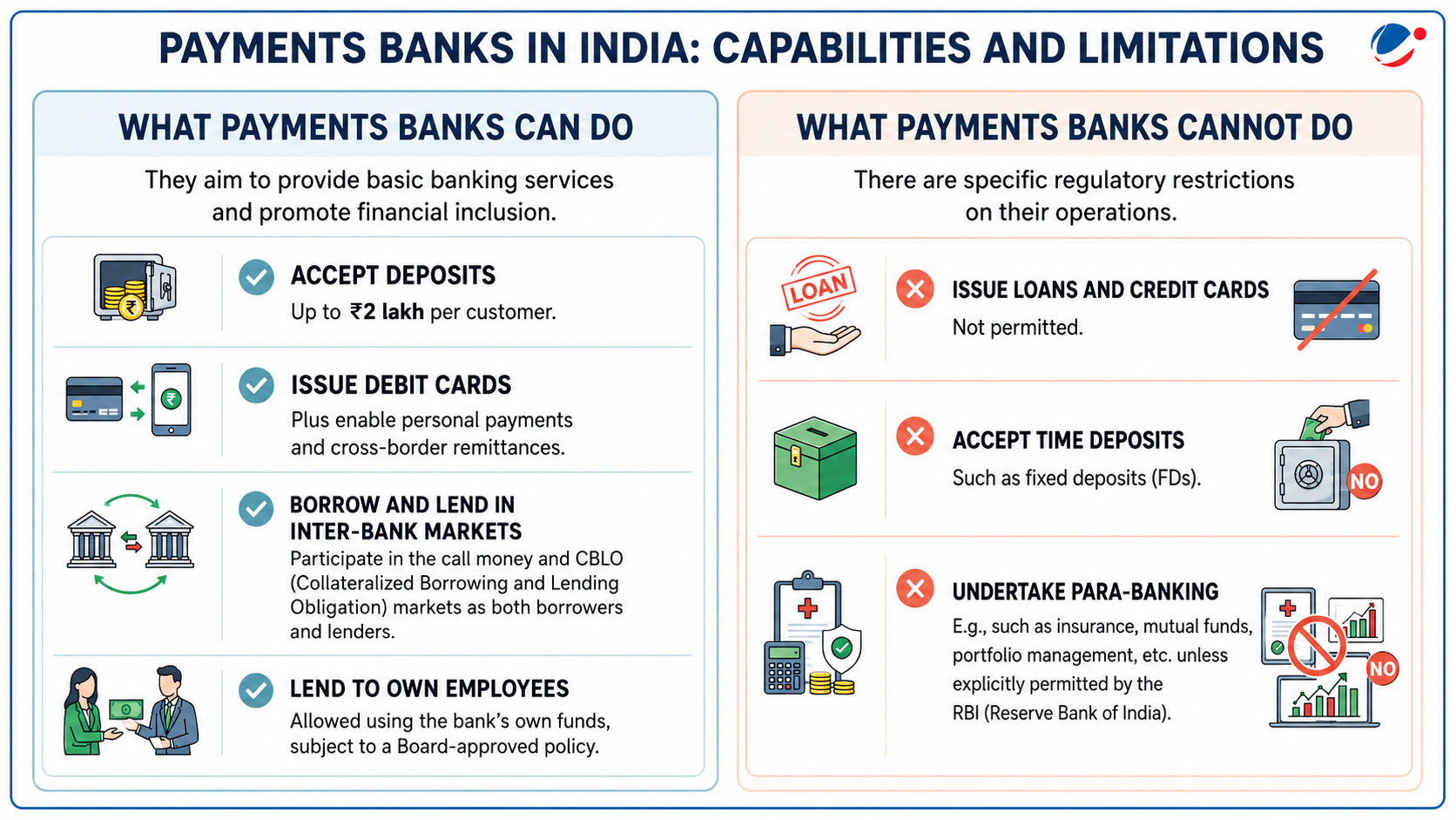 The below infographic explain the payments banks in India.