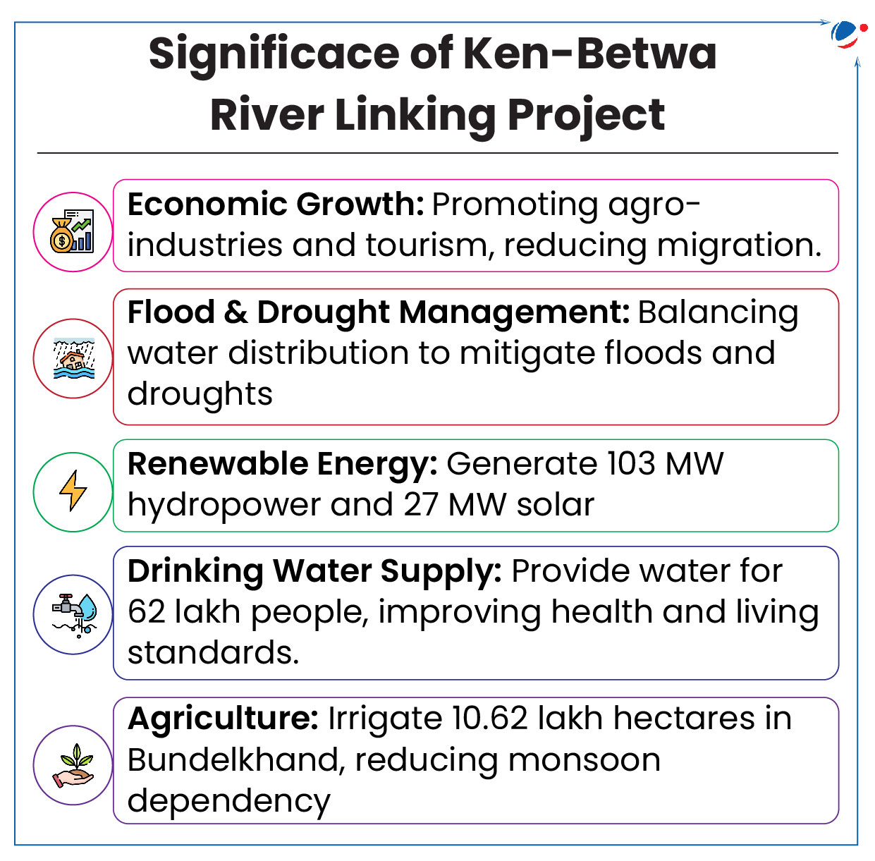 An image showing benefits of Ken- Betwa River Linking National Project.