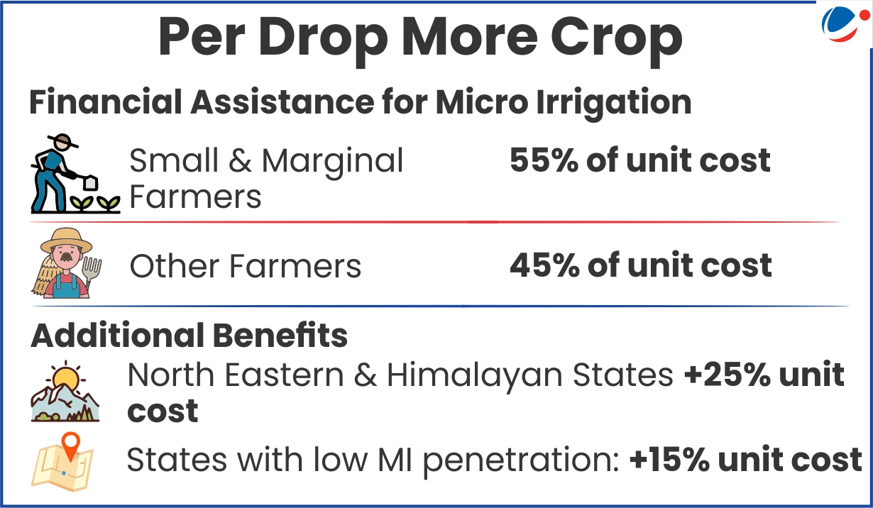 Infographic outlining Per Drop More Crop scheme's financial assistance structure for micro irrigation: small/marginal farmers receive 55% subsidy and other farmers 45%, with additional benefits of +25% for NE & Himalayan states and +15% for states with low MI penetration.