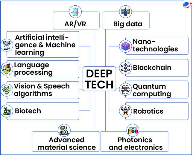 The infographic gives example of deep tech such as AI, Nanotechnologies, etc.
