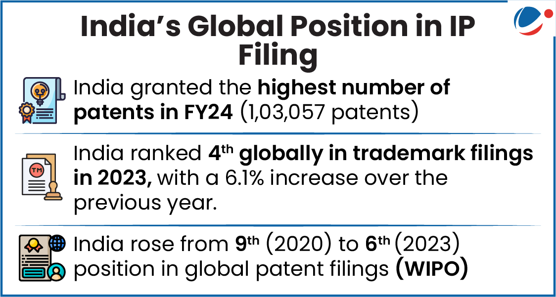 Infographic titled 'India's Global Position in IP Filing.'  India granted the highest number of patents in FY24 with 1,03,057 patents.  India ranked 4th globally in trademark filings in 2023, a 6.1% increase from the previous year.  India improved its global patent filing position from 9th in 2020 to 6th in 2023, according to WIPO.