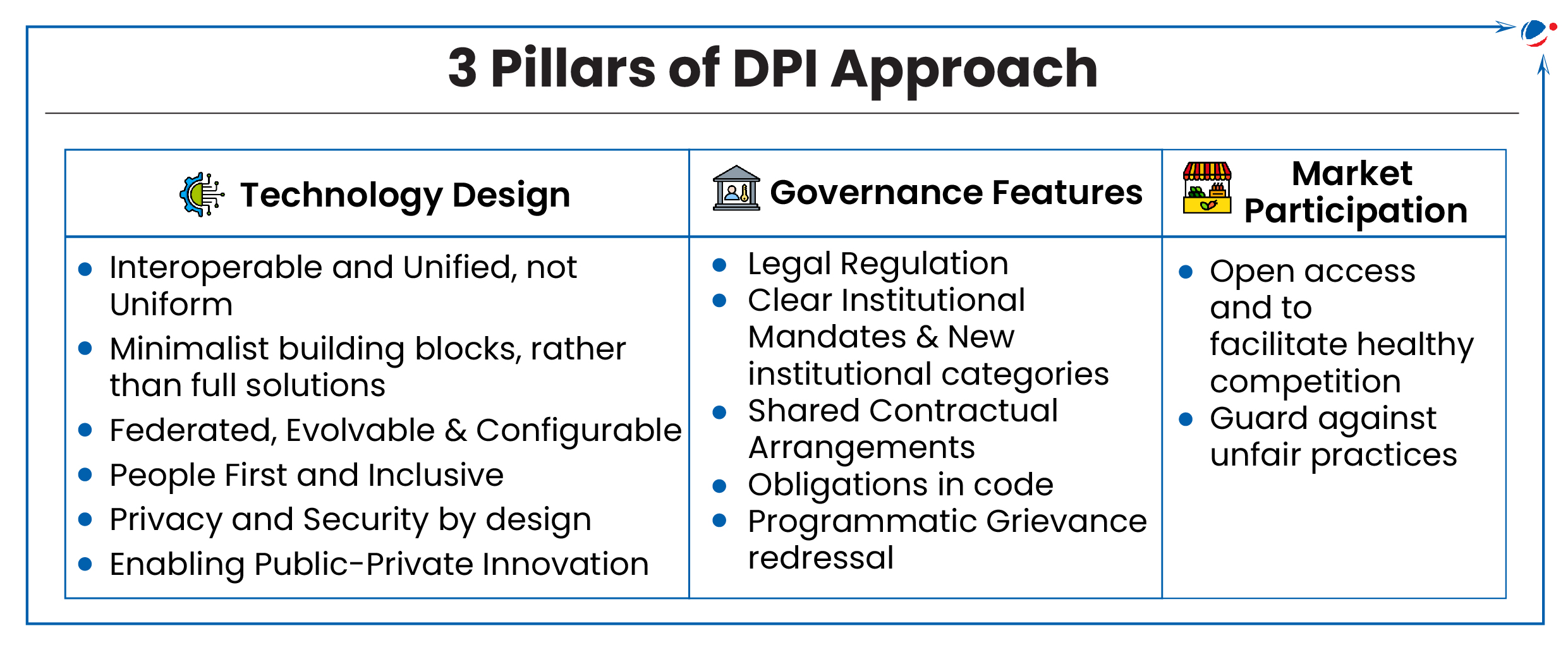 Infographic titled "3 Pillars of DPI Approach." It includes three columns: Technology Design, Governance Features, and Market Participation. Key points under each pillar are listed, emphasizing inclusivity, clear regulations, and healthy competition respectively.