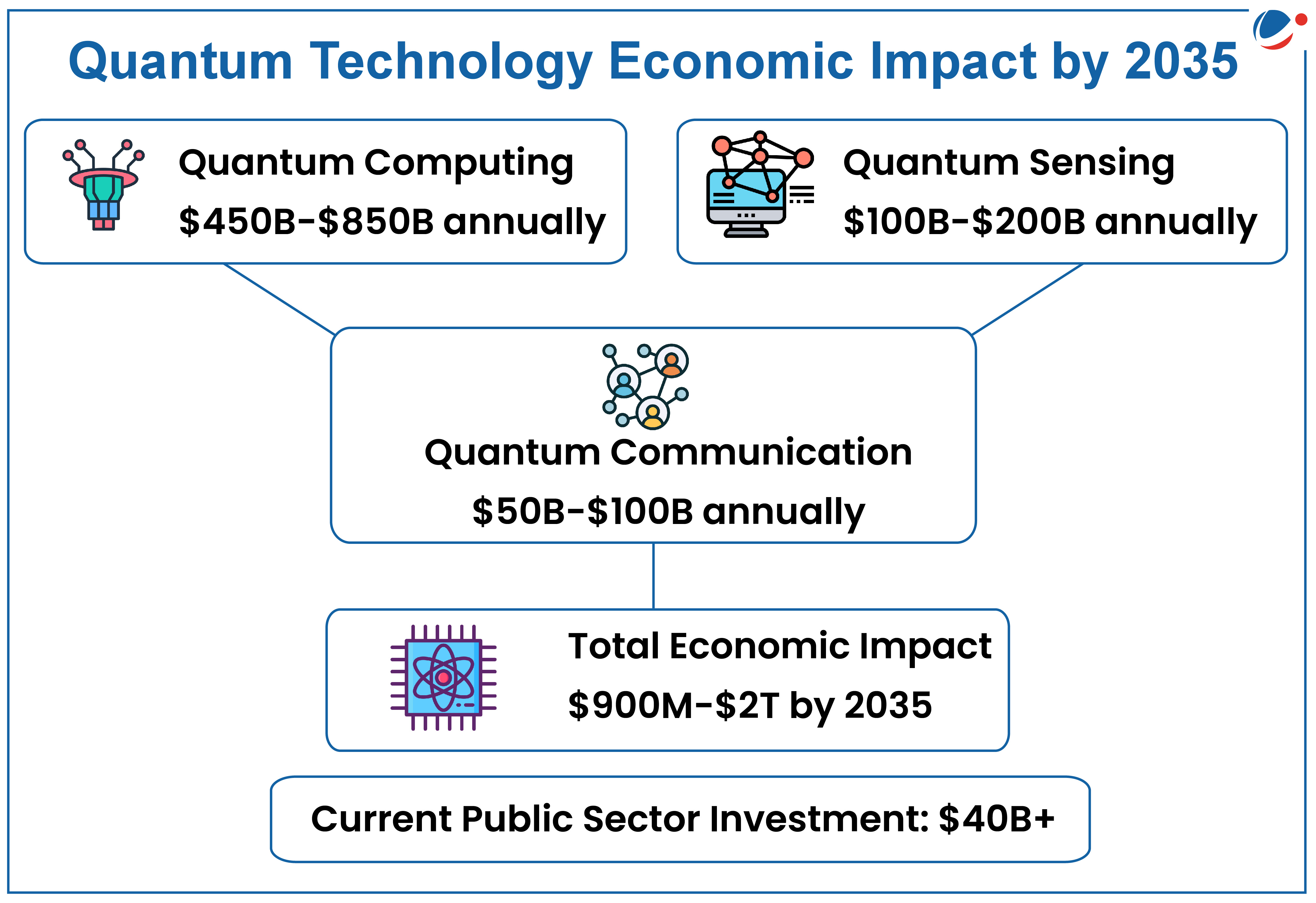 An image showing economic impact of Quantum Technologies.