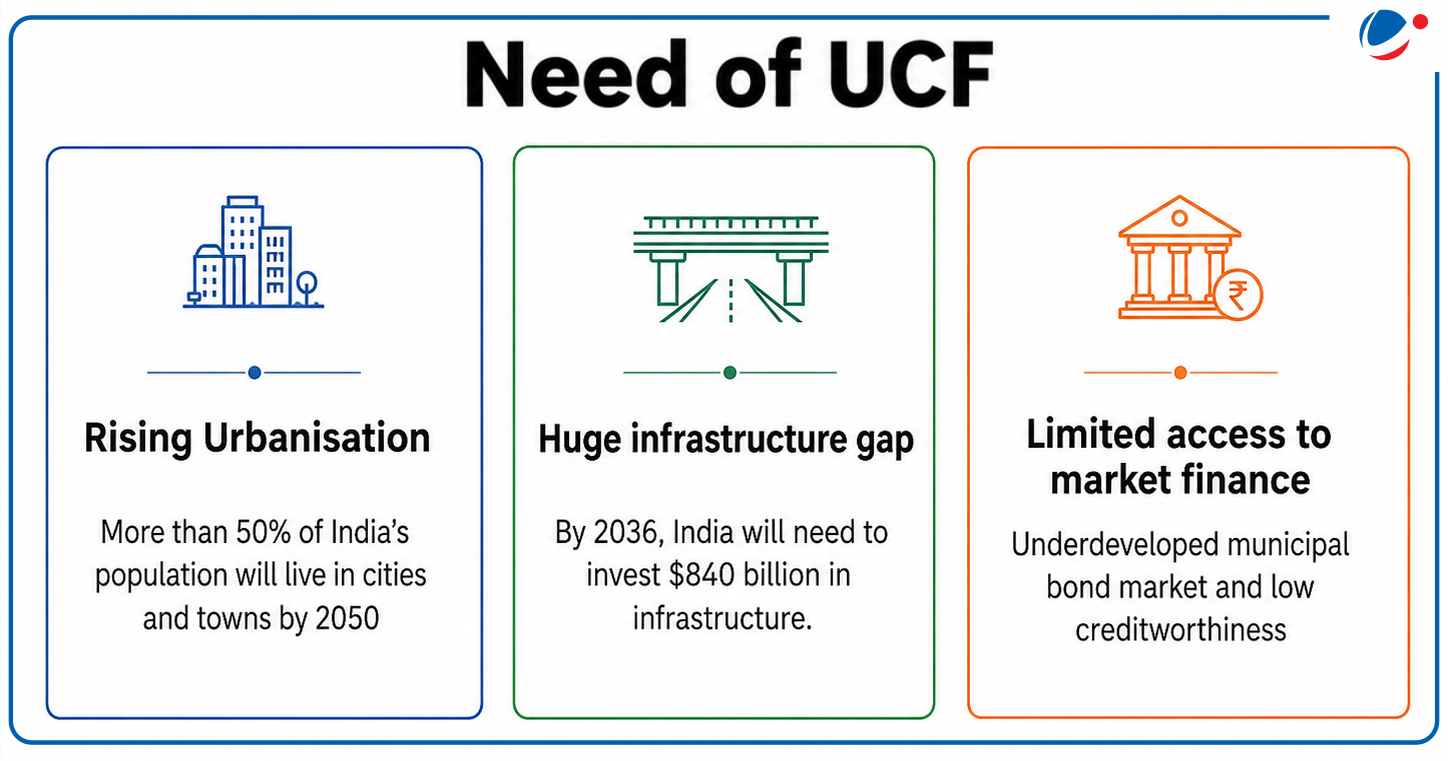 The below infographics shows Need of UCF.