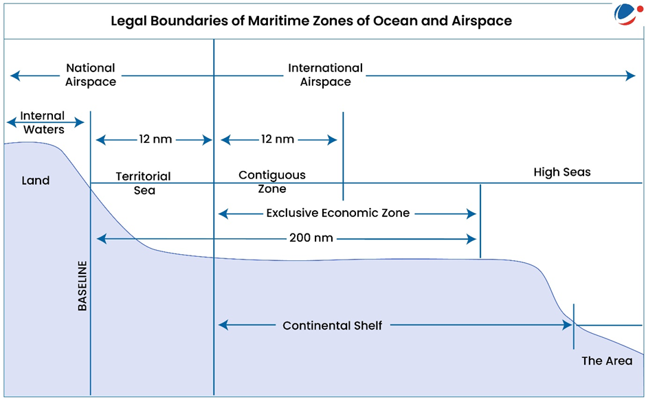 Legal Boundaries of Maritime Zones