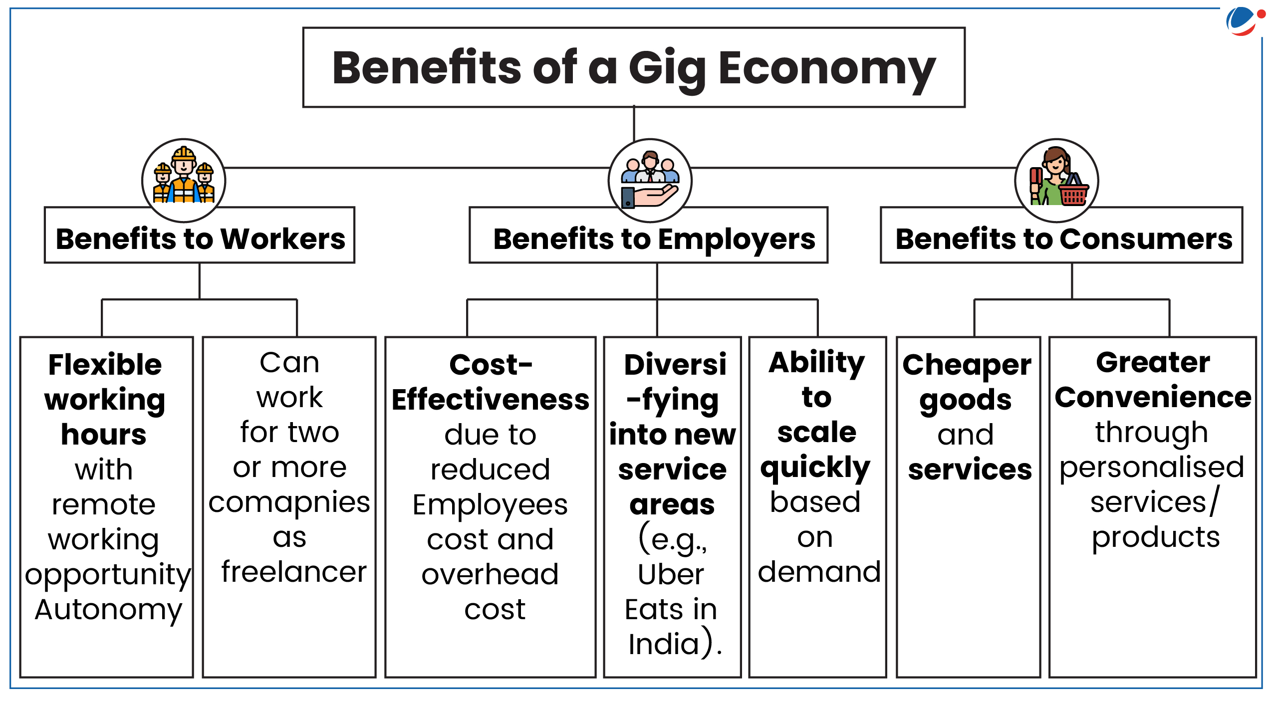 Flowchart titled "Benefits of a Gig Economy" divided into three sections: Benefits to Workers, Benefits to Employers, and Benefits to Consumers. Each section lists specific benefits in bullet points, such as flexible working hours, cost-effectiveness, and greater convenience.