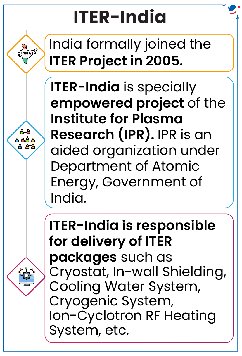 An infographic with information on ITER-India collaboration. 