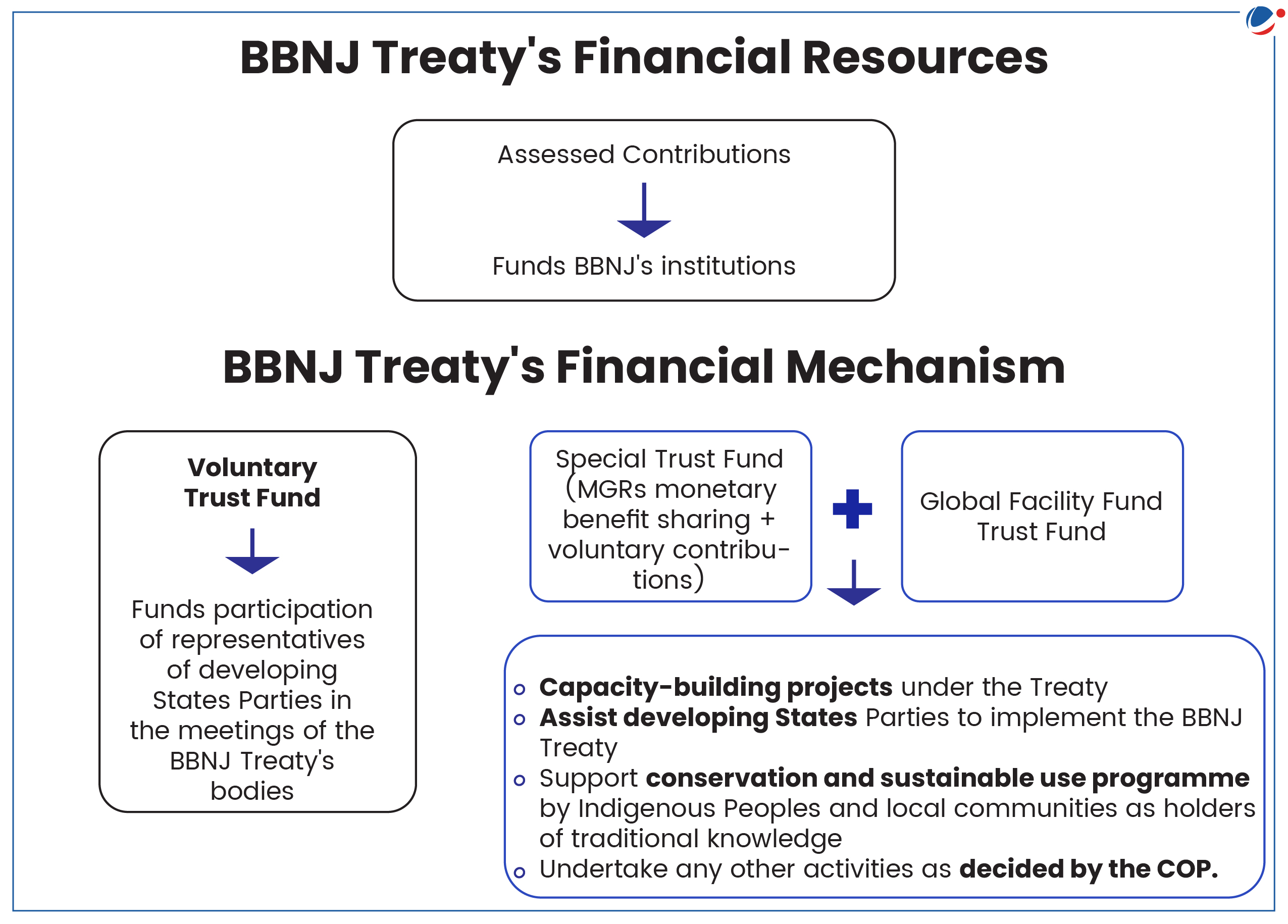 A flowchart detailing the financial resources and mechanisms of the BBNJ Treaty. It includes assessed contributions for BBNJ's institutions and a voluntary trust fund for state participation. The financial mechanism includes a special trust fund, a global facility, and various projects.