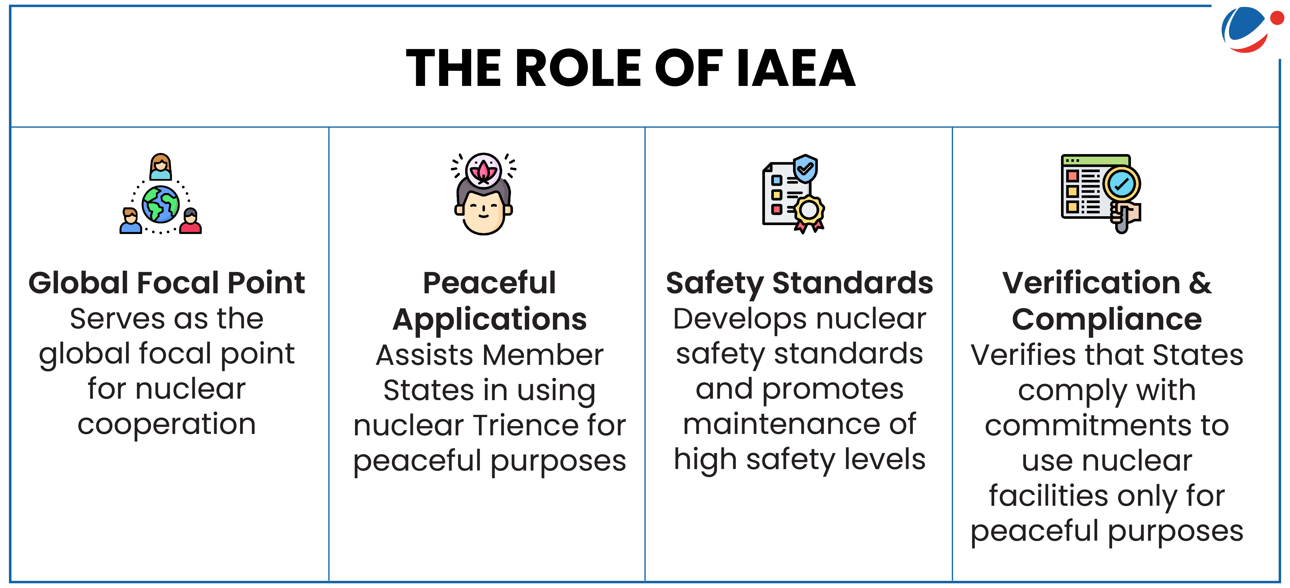 An image showing Major Role of IAEA