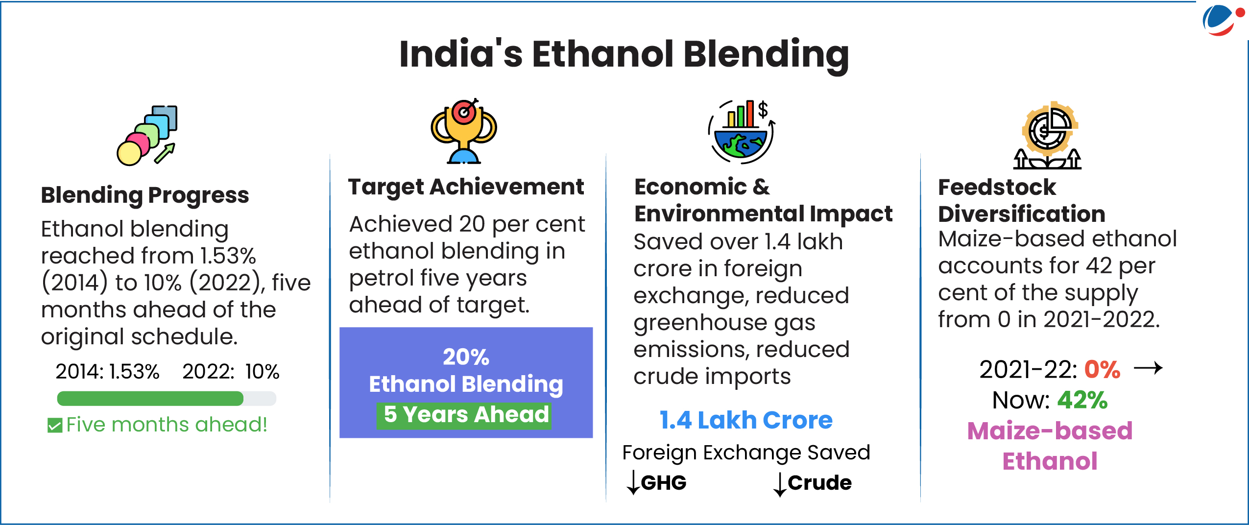 Infographic showing India's Ethanol Blending 