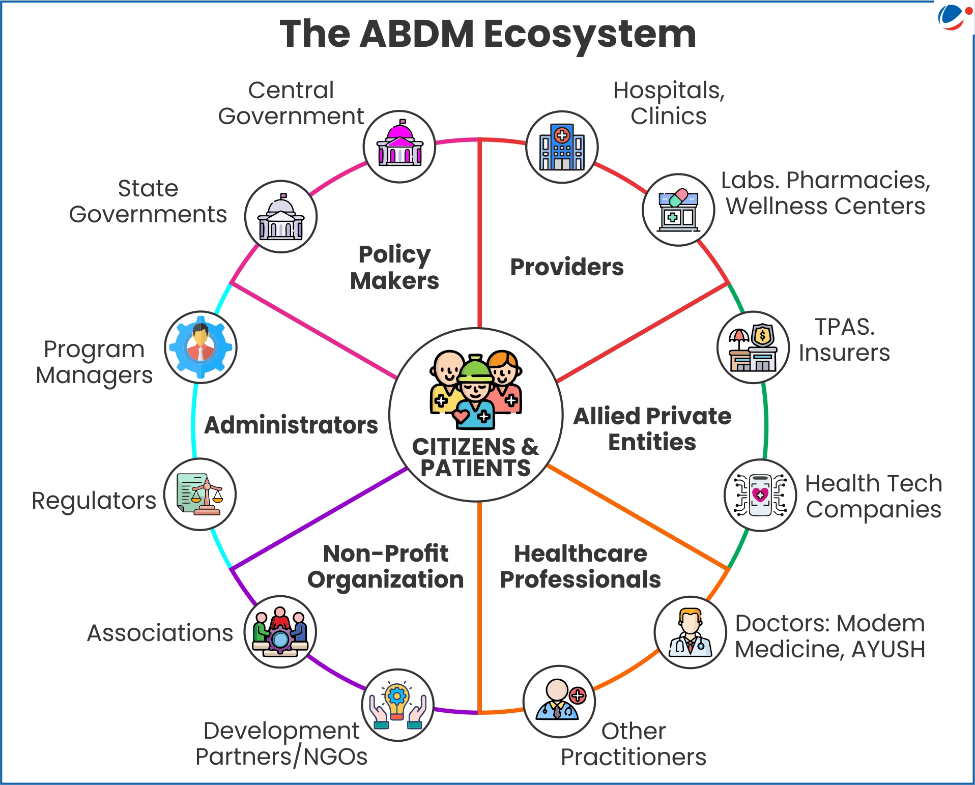 Circular infographic titled 'The ABDM Ecosystem'. At the centre is Citizens & Patients. Six surrounding segments list stakeholders with icons: Policy Makers (Central & State Governments), Providers (Hospitals/Clinics; Labs, Pharmacies, Wellness Centres), Allied Private Entities (TPAs/Insurers; Health-tech companies), Healthcare Professionals (Doctors—modern medicine & AYUSH; Other practitioners), Non-Profit Organization (Development partners/NGOs; Associations), and Administrators (Regulators; Program Managers).