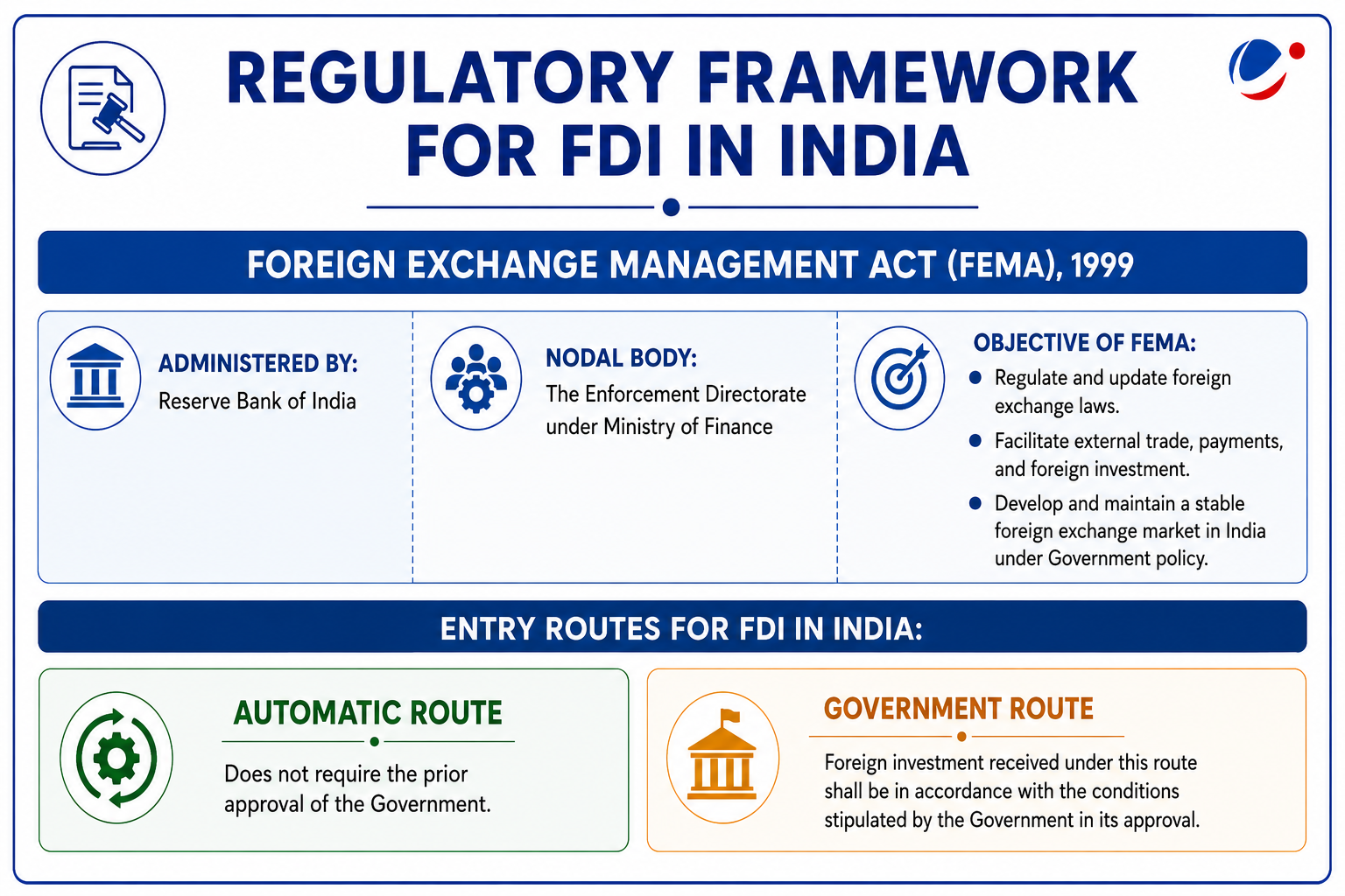 The infographic shows regulatory framework for FDI in India.