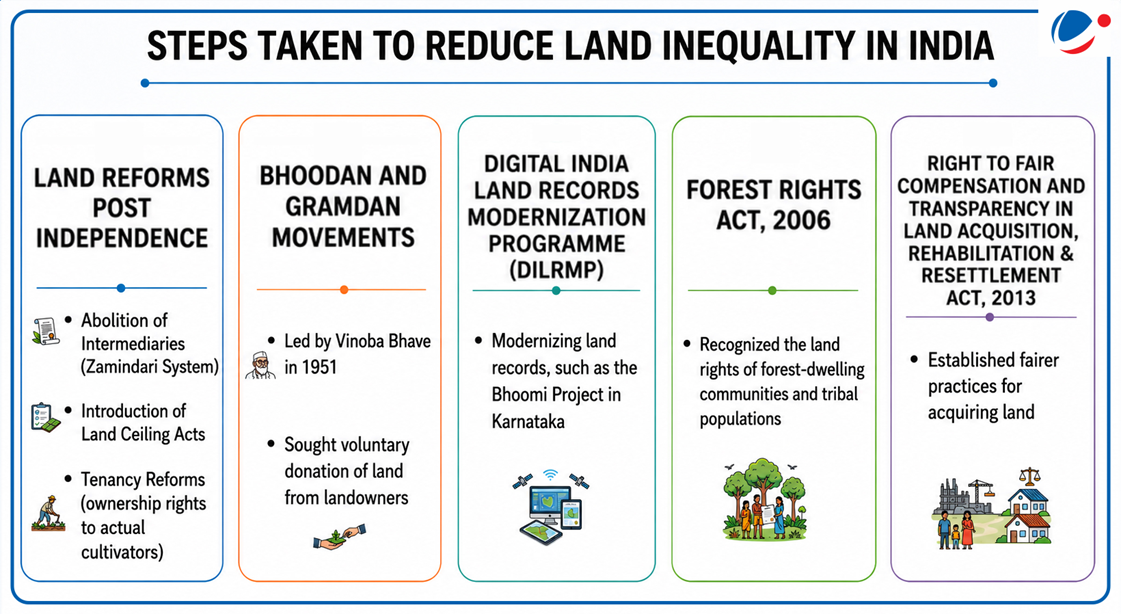 Steps taken to reduce land inequality in India