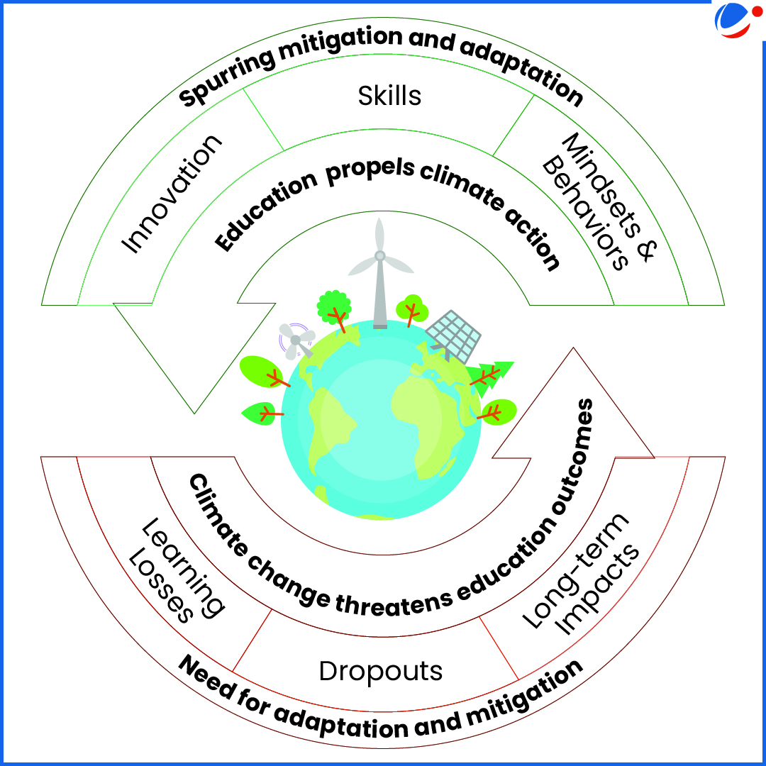 An infographic image illustrating a cyclical relationship between education and climate change. It highlights that education promotes climate action by fostering skills, innovation, and sustainable mindsets. Conversely, climate change threatens education outcomes through learning losses, increased dropouts, and the need for adaptation and mitigation. At the center is a depiction of the Earth with renewable energy symbols and greenery, symbolizing sustainability.