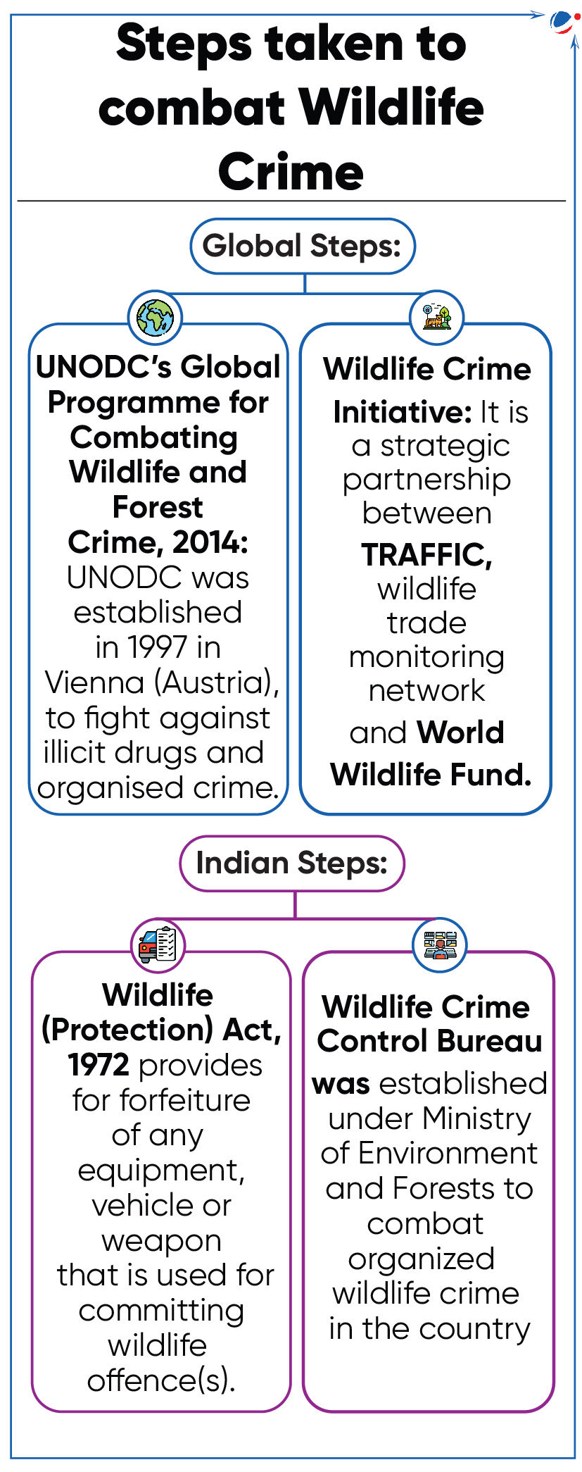 Infographic detailing steps to combat wildlife crime. Global steps include UNODC's Global Programme for Combating Wildlife and Forest Crime (2014) and Wildlife Crime Initiative. Indian steps include Wildlife (Protection) Act, 1972, and Wildlife Crime Control Bureau.