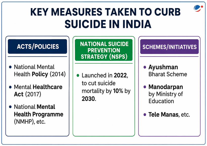 List of key measure taken to curb suicides in India
