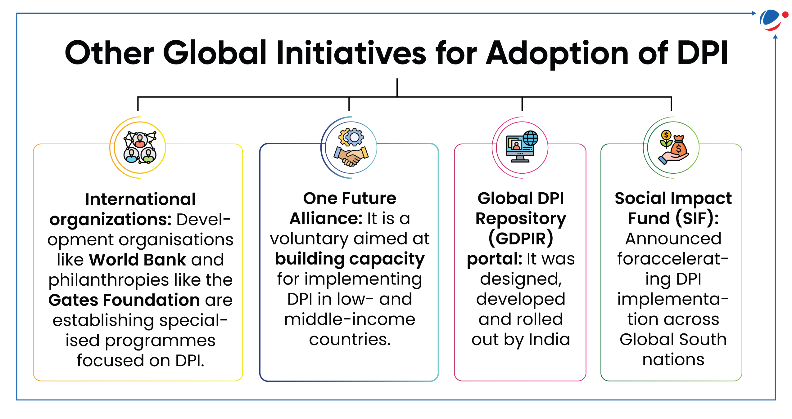 This image shows a diagram of four global initiatives for DPI (Digital Public Infrastructure) adoption, including programs by international organizations, One Future Alliance, Global DPI Repository, and Social Impact Fund, each represented with icons and brief descriptions in separate boxes.