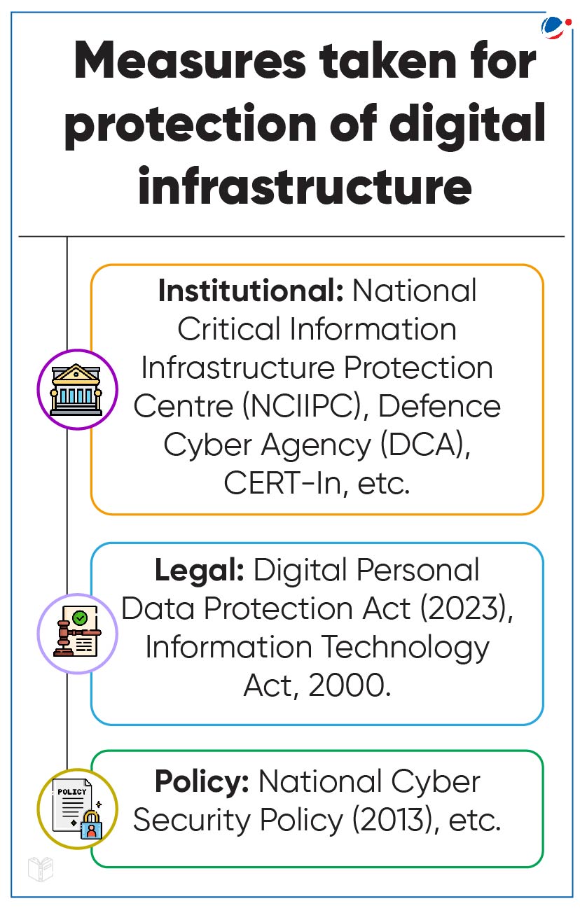 An infographic titled "Measures taken for protection of digital infrastructure" with three categories: Institutional (NCIIPC, DCA, CERT-In), Legal (Digital Personal Data Protection Act 2023, IT Act 2000), and Policy (National Cyber Security Policy 2013).