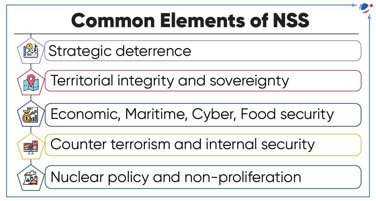 A chart titled "Common Elements of NSS" lists five items with icons: "Strategic deterrence," "Territorial integrity and sovereignty," "Economic, Maritime, Cyber, Food security," "Counter terrorism and internal security," and "Nuclear policy and non-proliferation.