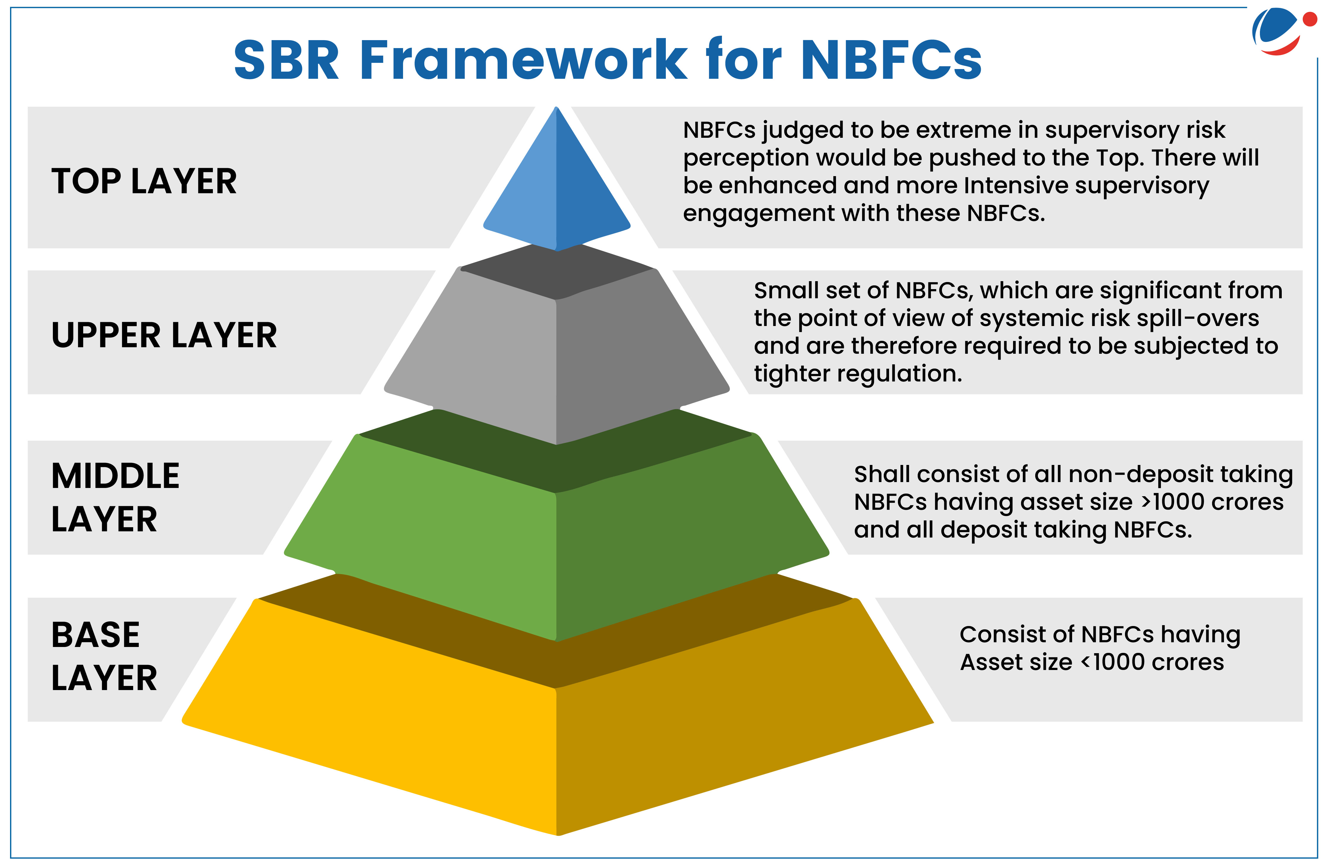 An infographic image describing SBR (Scale-Based Regulation) framework for NBFCs which classifies them into four layers based on asset size and risk perception. The Base Layer includes NBFCs with an asset size below ₹1000 crores, while the Middle Layer consists of all deposit-taking NBFCs and non-deposit taking NBFCs with assets above ₹1000 crores. The Upper Layer features NBFCs that are systemically significant and pose a higher risk, requiring stricter regulation. The Top Layer consists of those NBFCs with extreme supervisory risk, warranting intensive regulatory oversight.