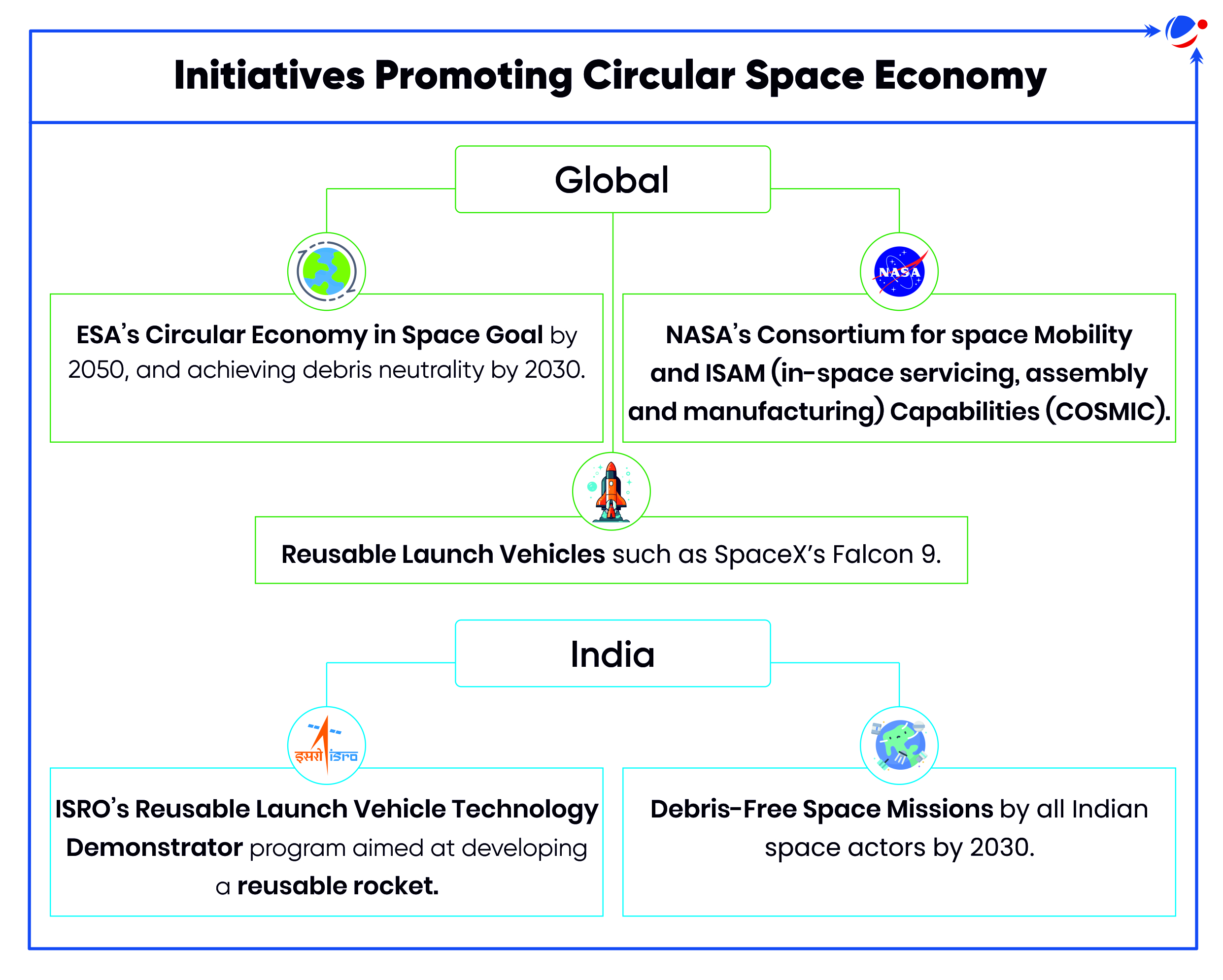 The infographic highlights global and Indian initiatives to promote a circular space economy. Globally, it includes ESA's goal for a circular economy in space by 2050, NASA's COSMIC program, and reusable launch vehicles like SpaceX's Falcon 9. In India, it features ISRO's Reusable Launch Vehicle Technology Demonstrator and the aim for debris-free space missions by 2030.