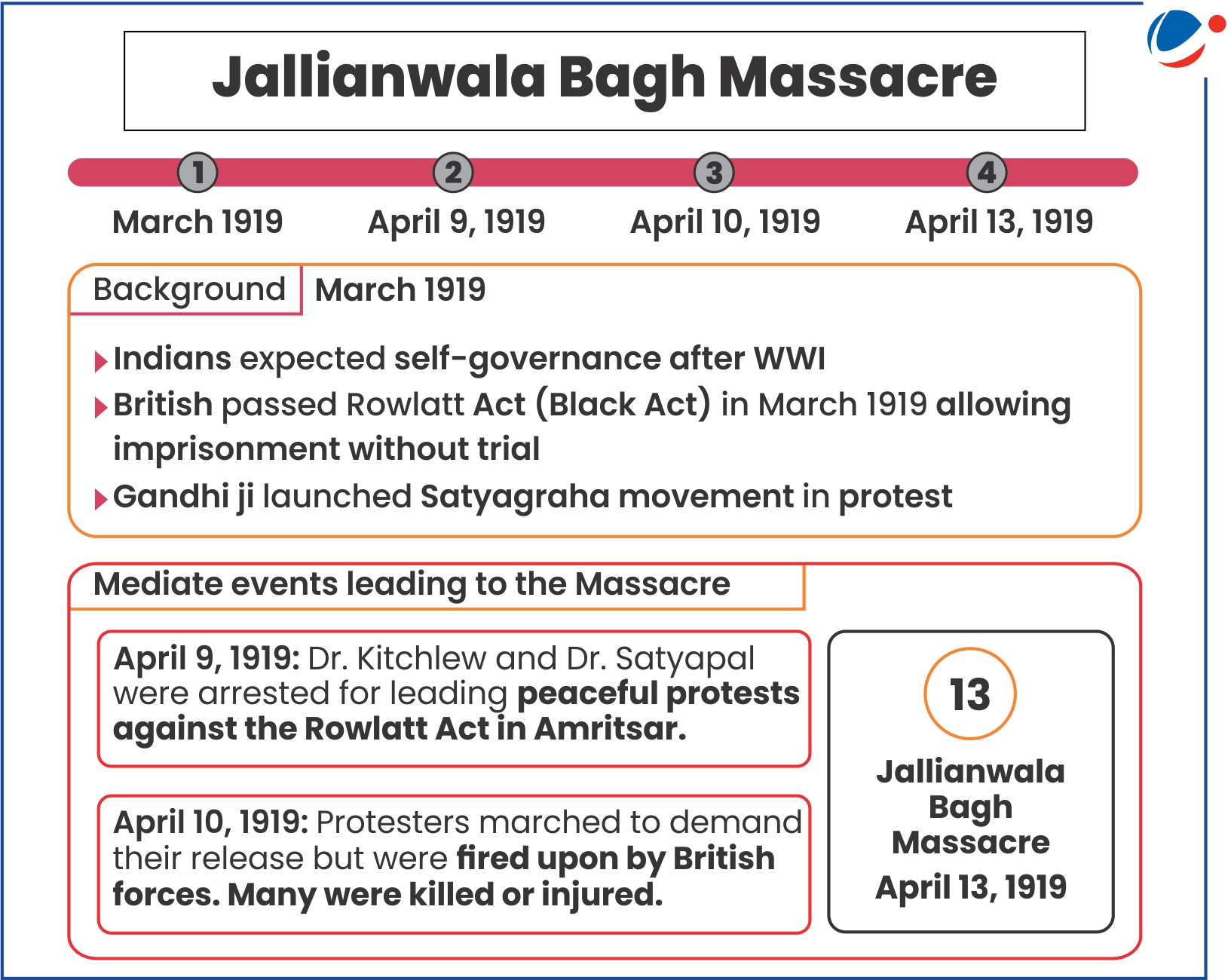 An Image showing details of Jallianwala Bagh Massacre
