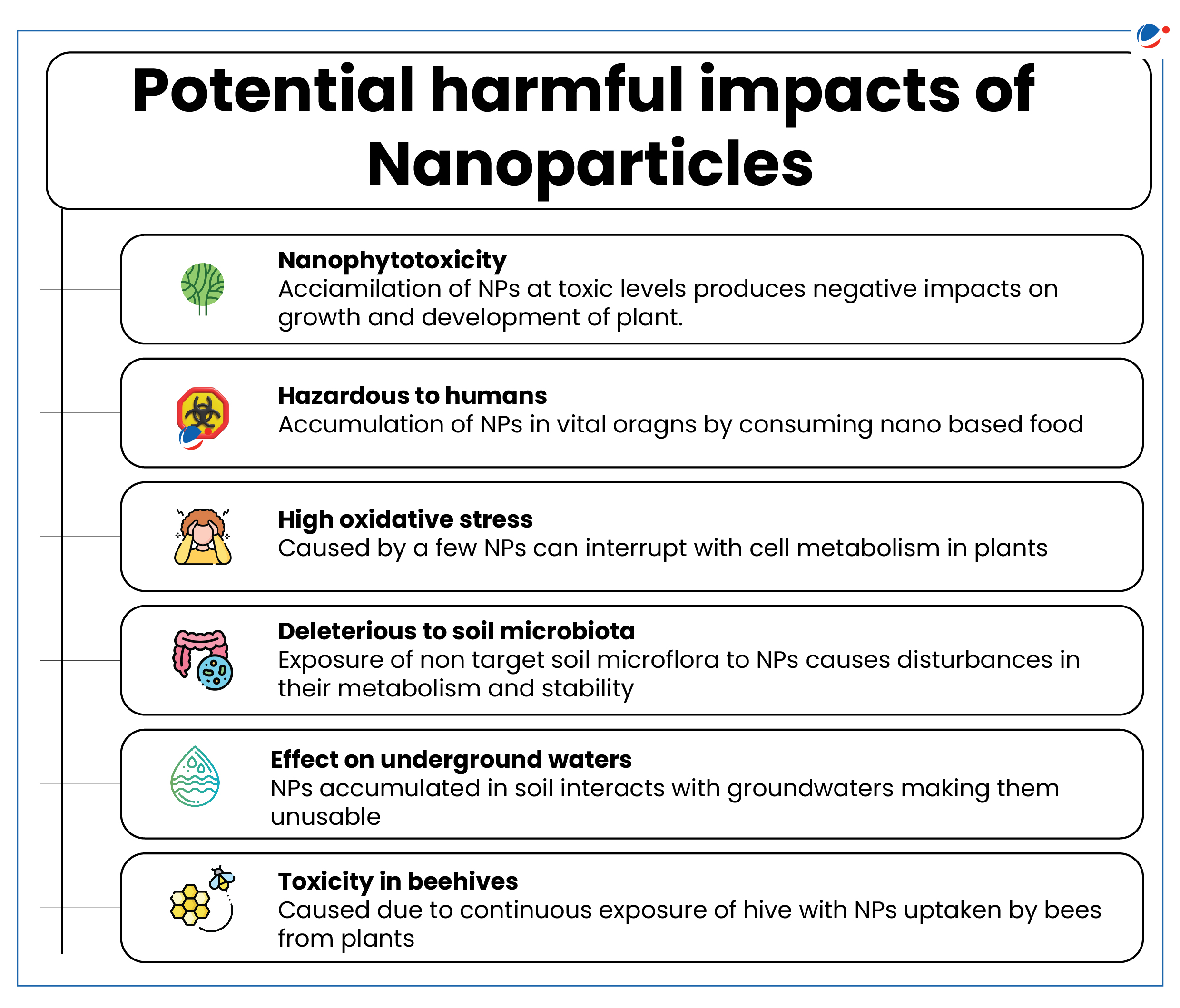 Infographic titled "Potential harmful impacts of Nanoparticles" lists five points: Nanophytotoxicity (negative impact on plant growth), Hazardous to humans (nano-based food), High oxidative stress (affects cell metabolism), Soil microbiota harm, Underwater effect, and Beehive toxicity.