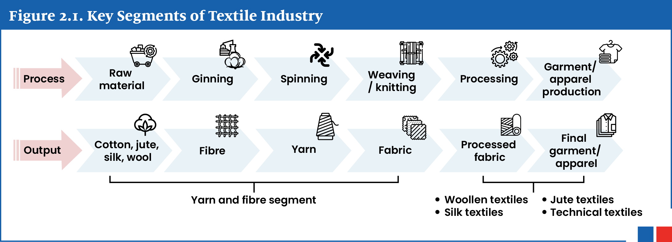 Flowchart illustrating the key segments of the textile industry. Processes include raw material, ginning, spinning, weaving/knitting, processing, and garment/apparel production. Outputs include cotton, jute, silk, wool, fiber, yarn, fabric, processed fabric, and final garment/apparel.