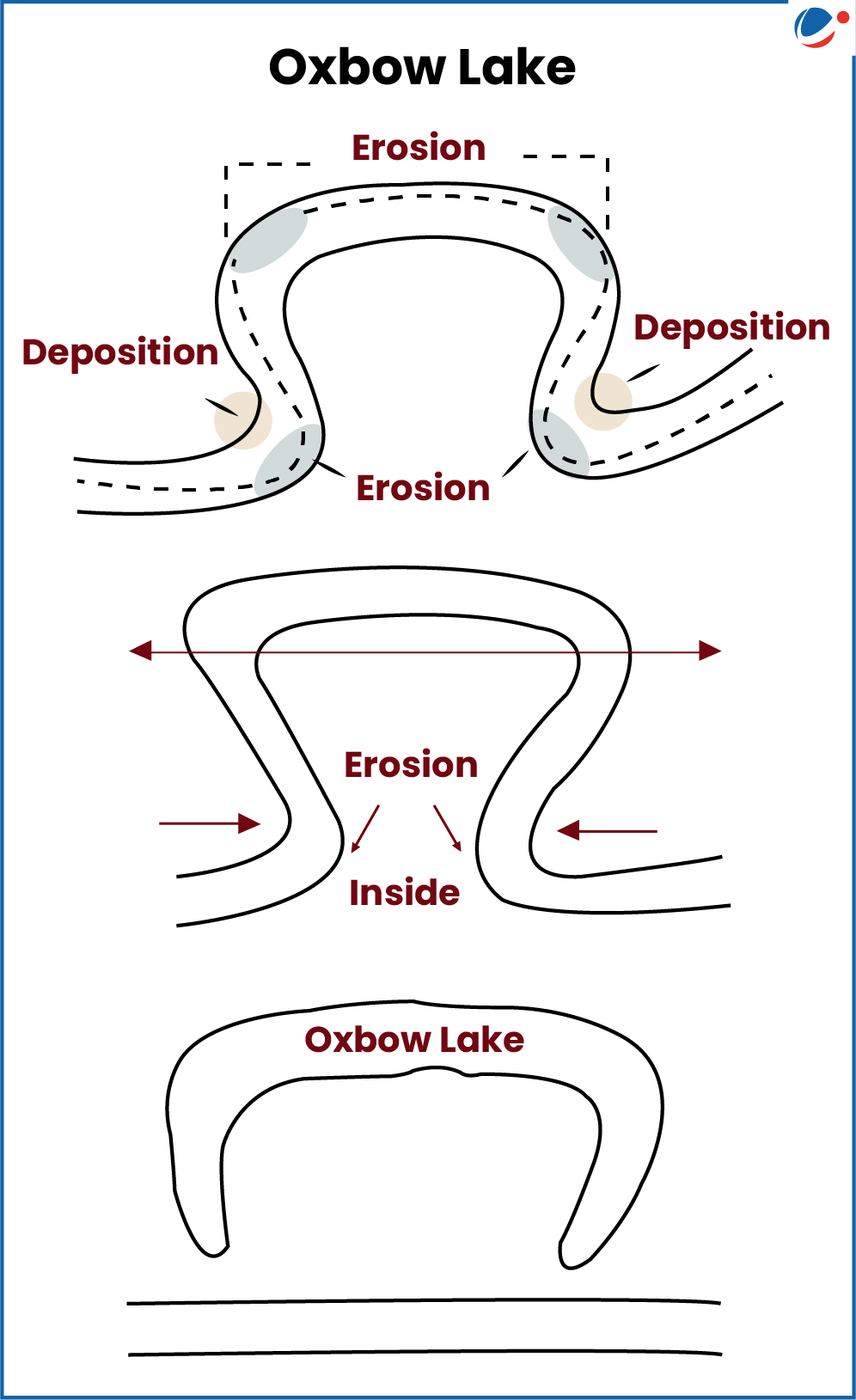 Diagram showing the formation of an oxbow lake through river meander erosion and deposition.