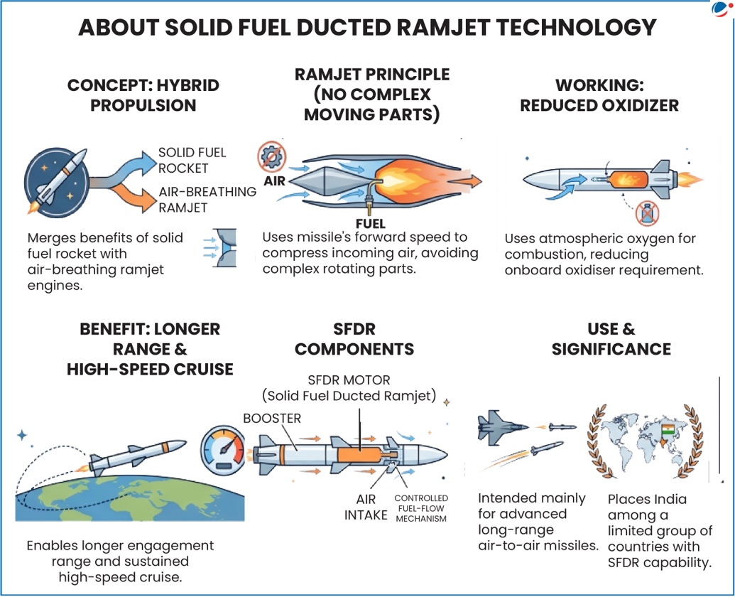 The below inforgraphic shows solid fuel ducted ramjet technology.