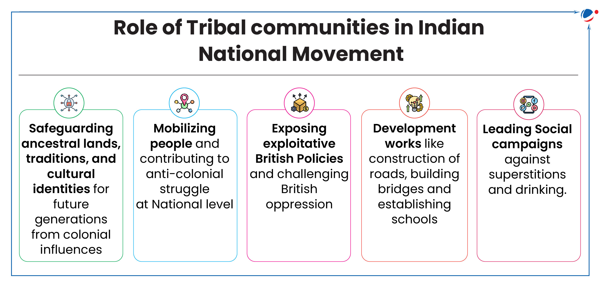 Infographic describing the role of tribal communities in Indian National Movement