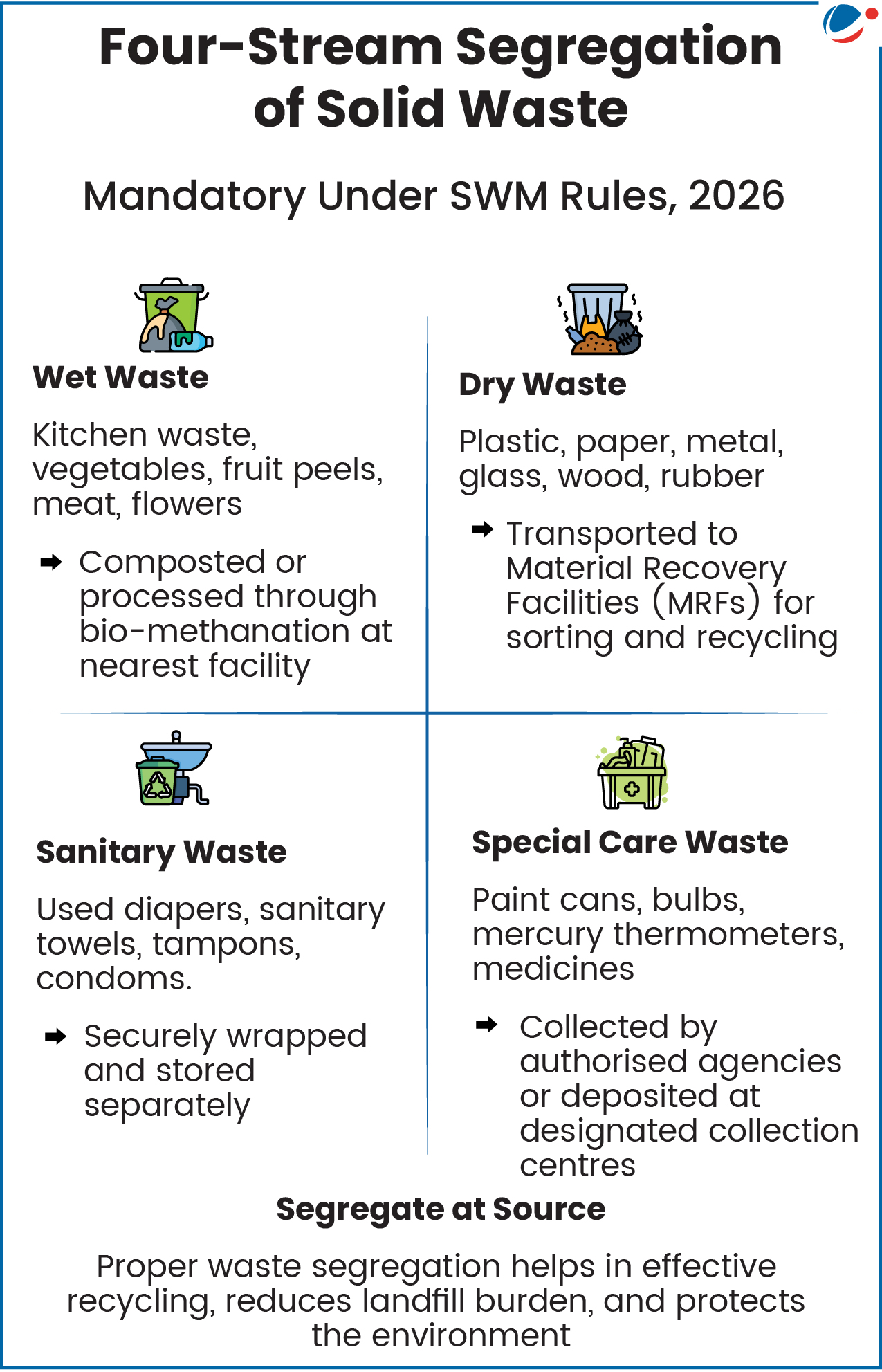 Four Stream Segregation of Solid waste- Wet, Dry, Sanitary, Special Care