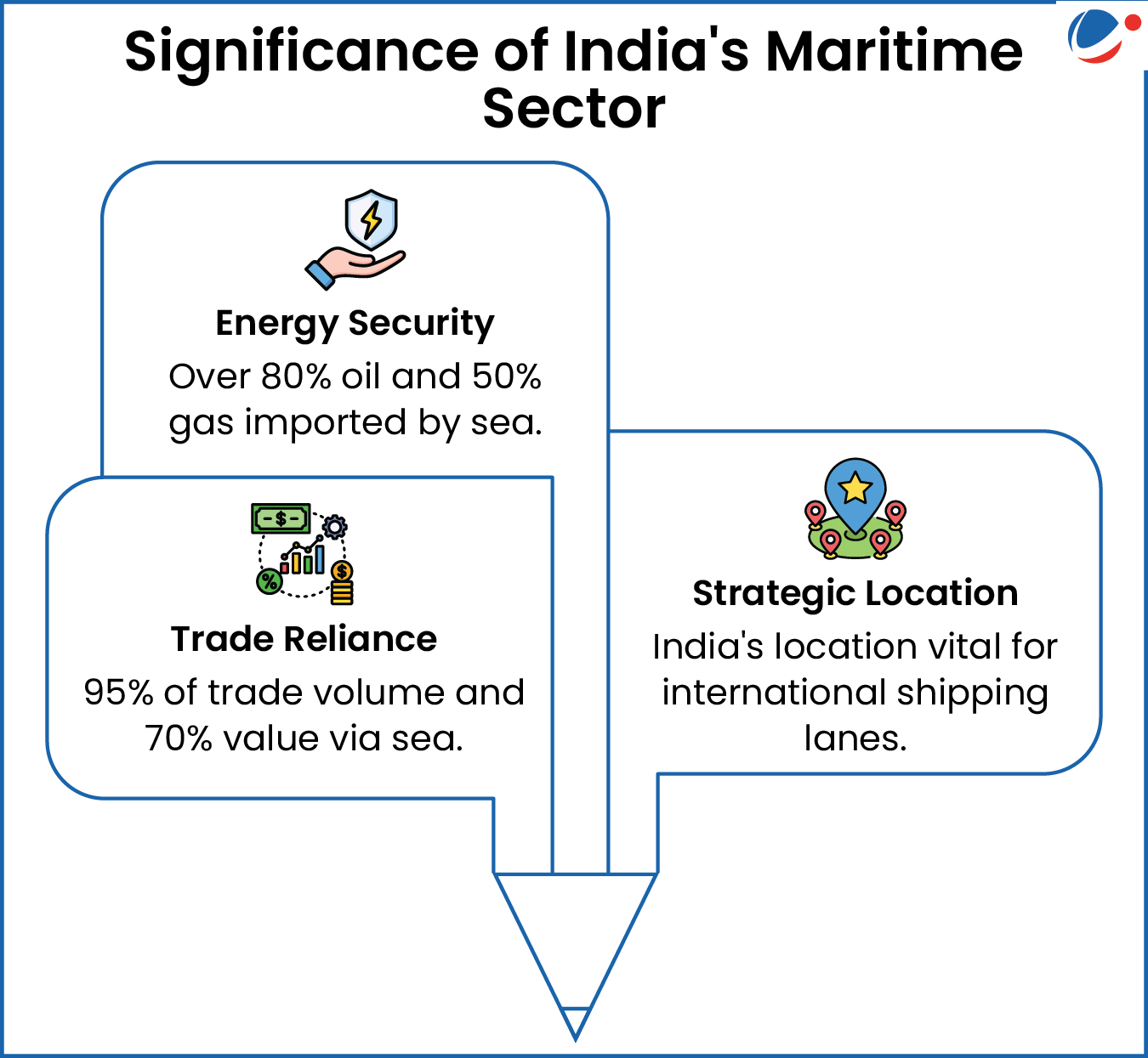 An infographic highlighting Significance of India's Maritime Sectors