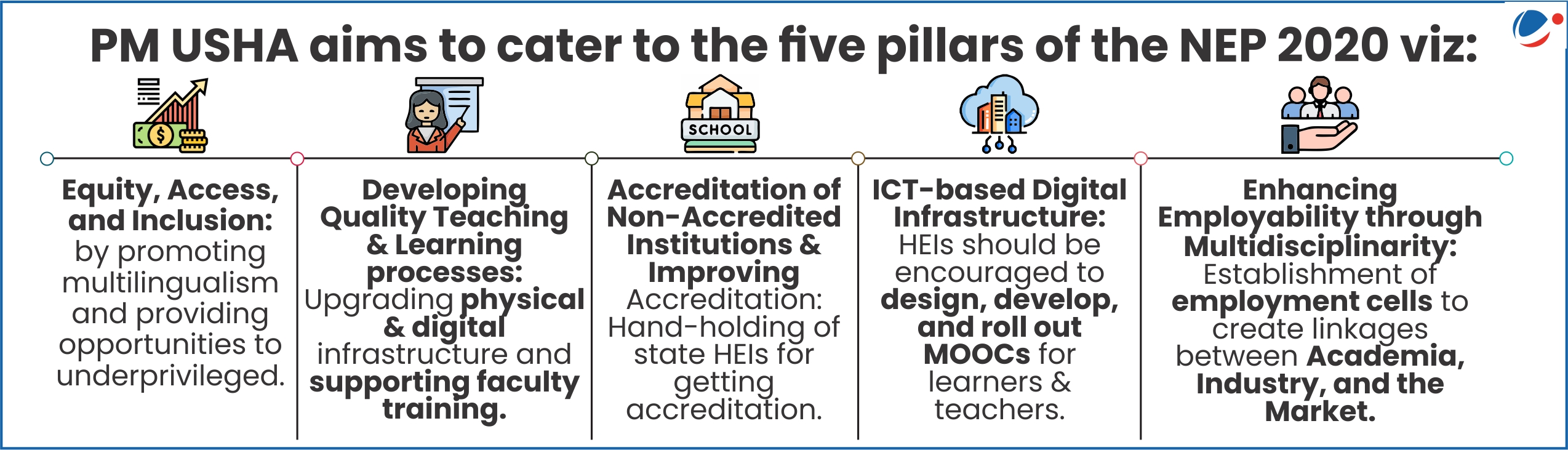 Infographic showing PM USHA's alignment with five NEP 2020 pillars: equity and inclusion, quality teaching and learning through infrastructure upgrades, accreditation of institutions, ICT-based digital infrastructure and MOOCs, and enhancing employability through multidisciplinarity linking academia, industry, and market.