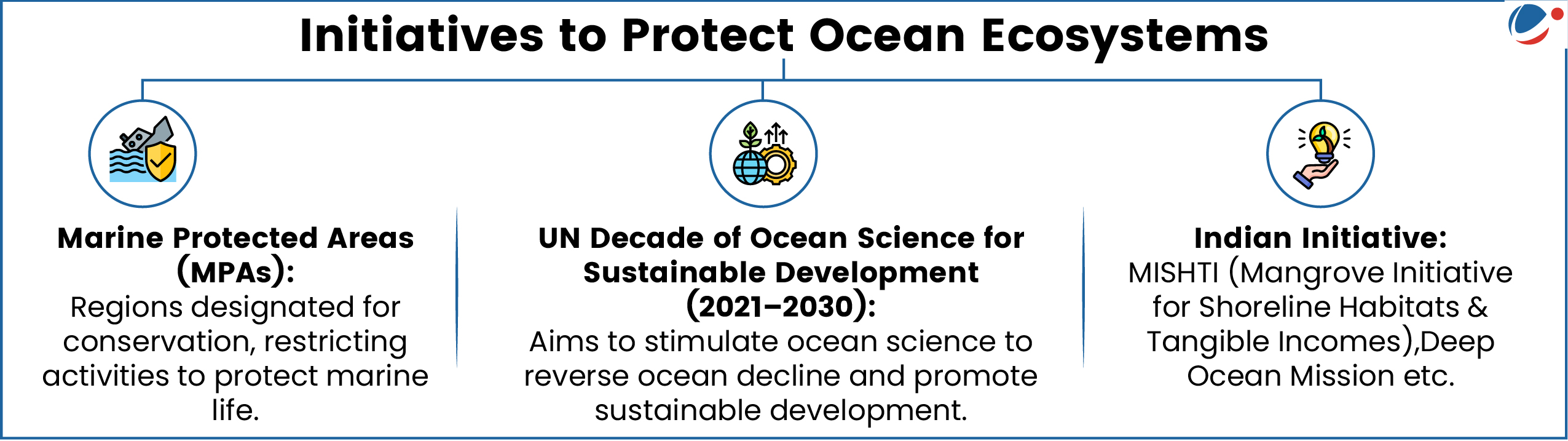 An image showing detail of initiatives taken to protect ocean ecosystem