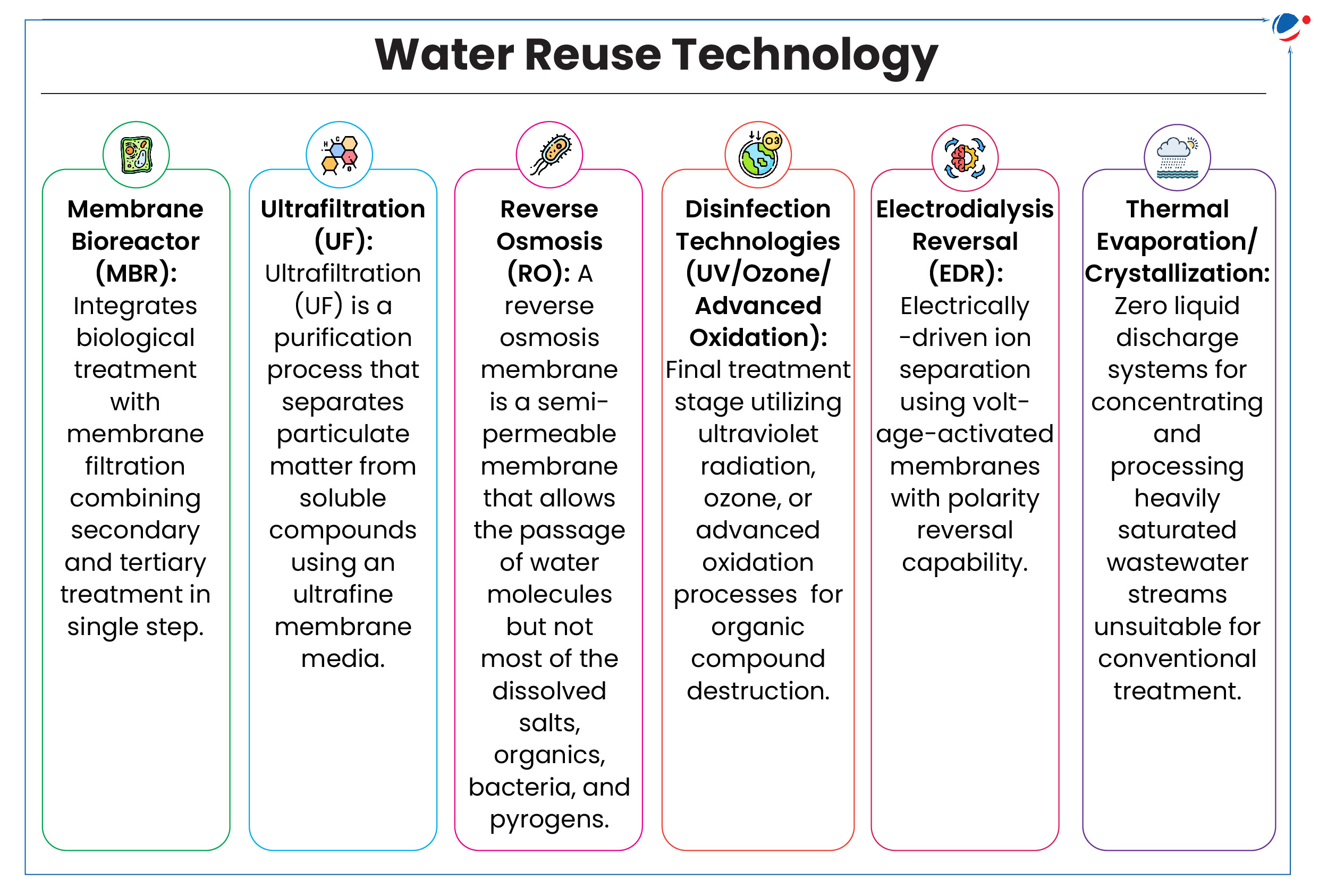 An infographic image presenting a visual overview of water reuse technologies. It showcases six key methods: Membrane Bioreactor (MBR) for biological treatment, Ultrafiltration (UF) for particulate matter separation, Reverse Osmosis (RO) for salt and organic removal, Disinfection Technologies for final treatment, Electrodialysis Reversal (EDR) for ion separation, and Thermal Evaporation/Crystallization for highly saturated wastewater treatment. Each method is briefly explained, highlighting its role in the water reuse process.