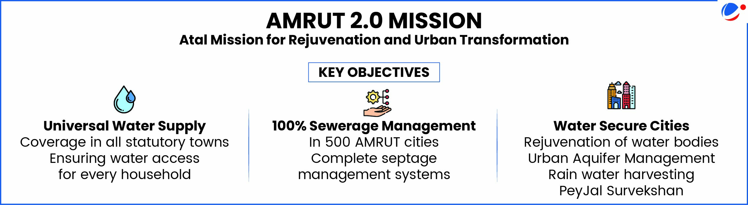 The below inforgraphic gives information about AMRUT 2.0 . 