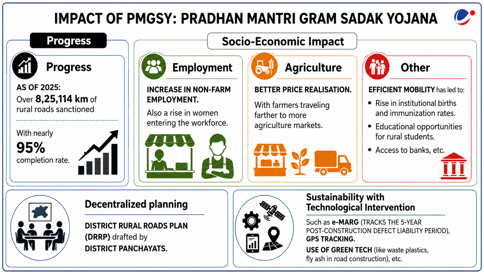The below infographics shows Impact of PMGSY