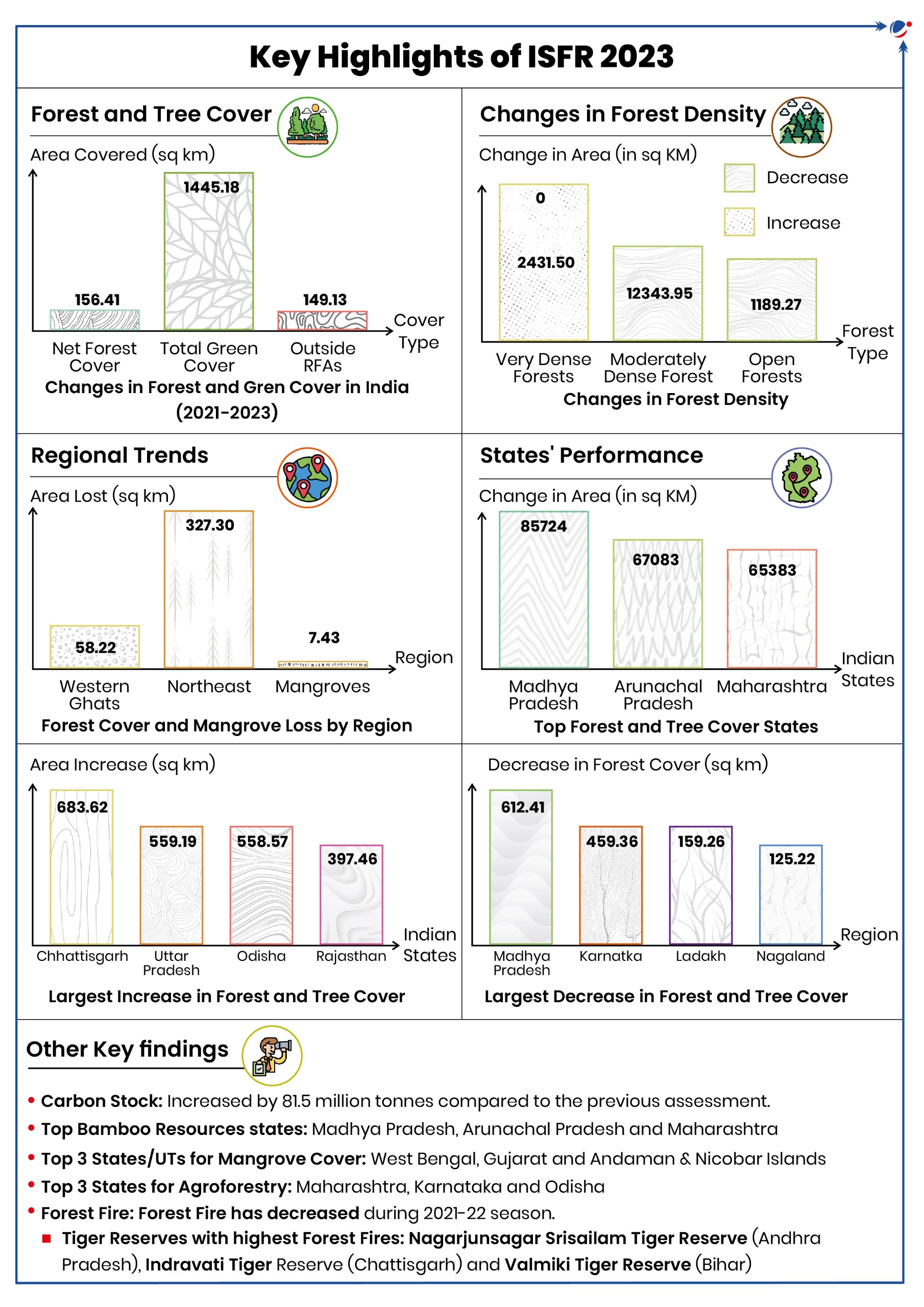 An image showing Key Highlights of ISFR 2023