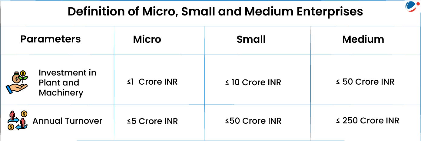 "Table titled 'Definition of Micro, Small, and Medium Enterprises' with three columns for Micro, Small, and Medium enterprises. It includes two parameters:  Investment in Plant and Machinery: Micro (≤ 1 Crore INR), Small (≤ 10 Crore INR), Medium (≤ 50 Crore INR). Annual Turnover: Micro (≤ 5 Crore INR), Small (≤ 50 Crore INR), Medium (≤ 250 Crore INR). Illustrated with relevant icons for money and machinery."