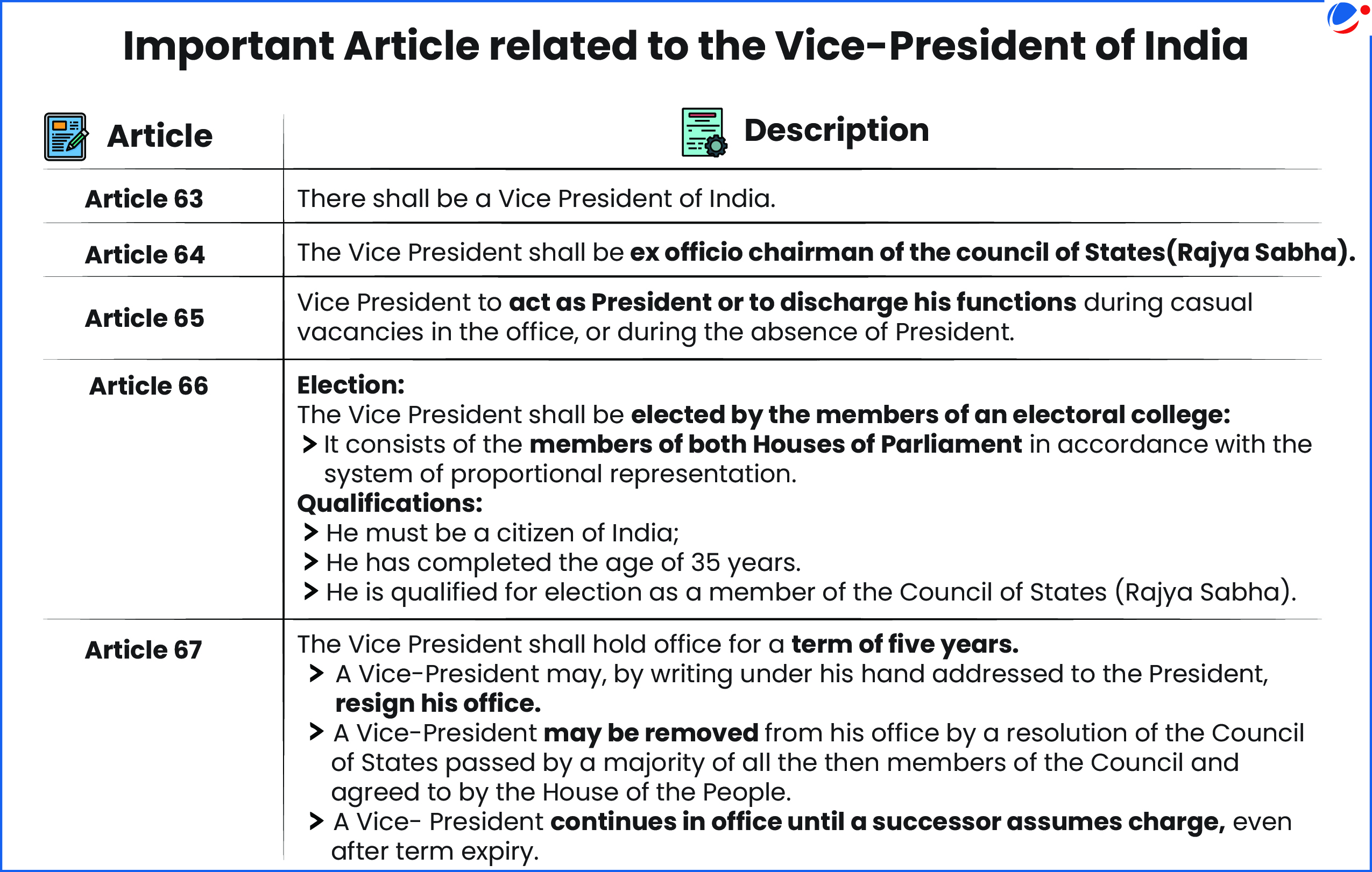 The below infographic gives important articles related to the Vice-President of India.