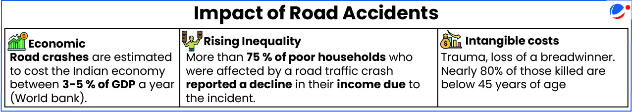 The below infographic shows the impact of road accidents such as rising inequality, intangible coasts and economic coast.