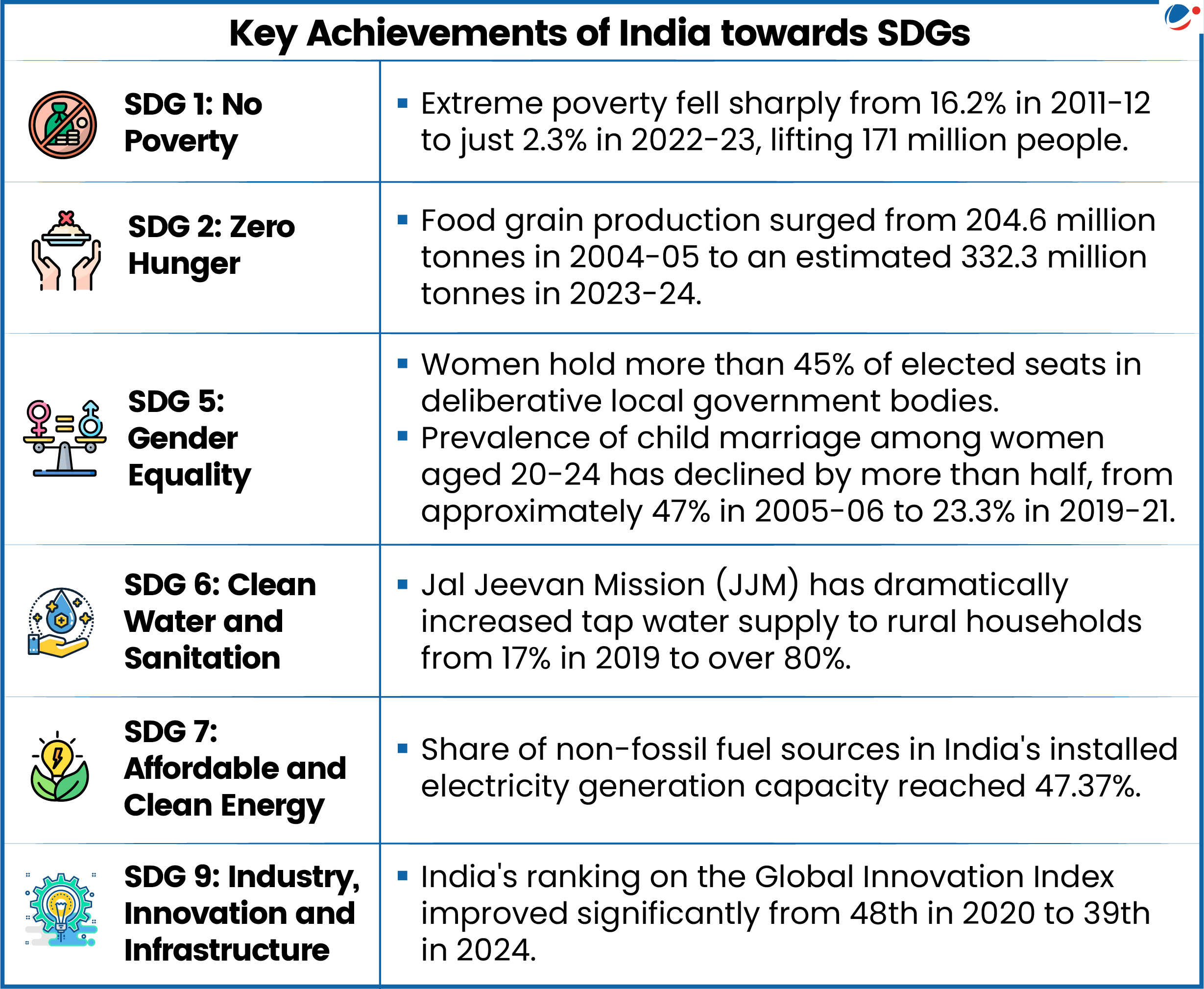 Infographic showing key achievement of India towards SDGs