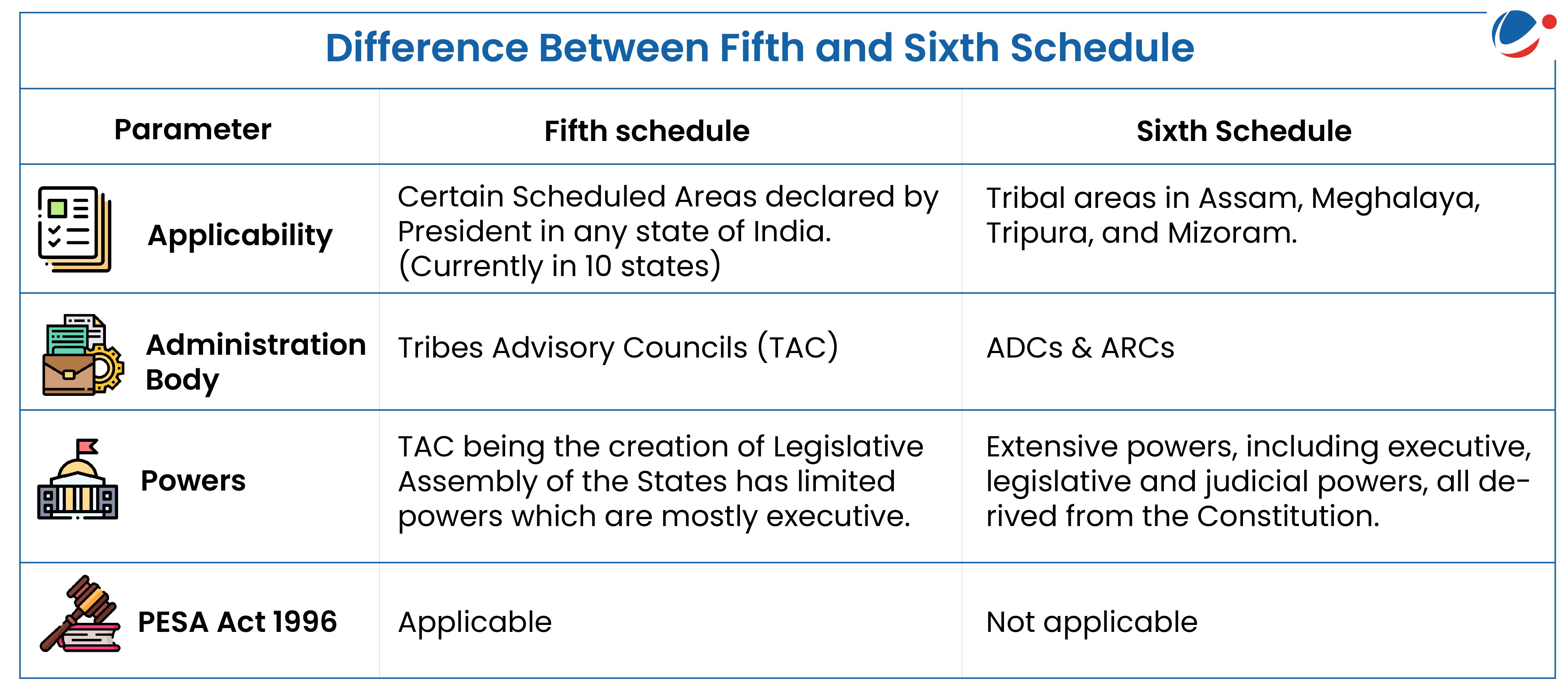 An infographic comparing Fifth and Sixth Schedule of Constitution of India