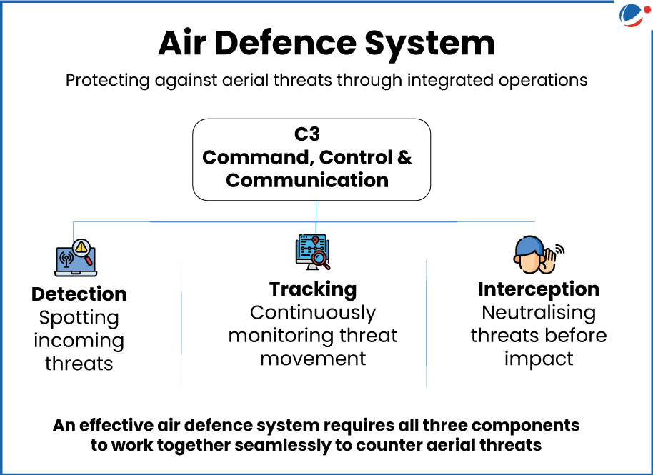An image showing working mechanism of Air Defence System.